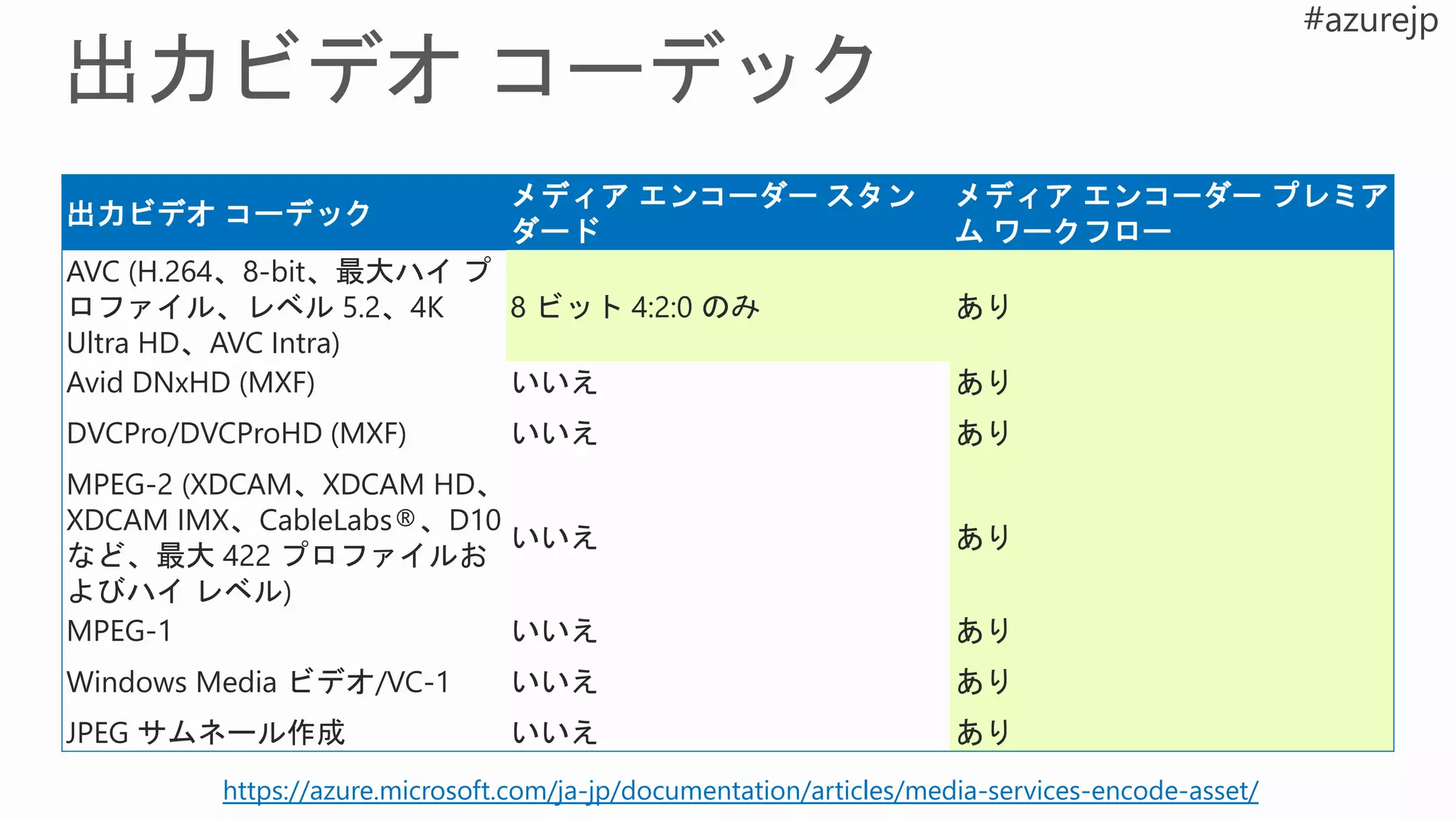 出力ビデオ コーデック
メディア エンコーダー スタン
ダード
メディア エンコーダー プレミア
ム ワークフロー
AVC (H.264、8-bit、最大ハイ プ
ロファイル、レベル 5.2、4K
Ultra HD、AVC Intra)
8 ビット 4:2:0 のみ あり
Avid DNxHD (MXF) いいえ あり
DVCPro/DVCProHD (MXF) いいえ あり
MPEG-2 (XDCAM、XDCAM HD、
XDCAM IMX、CableLabs®、D10
など、最大 422 プロファイルお
よびハイ レベル)
いいえ あり
MPEG-1 いいえ あり
Windows Media ビデオ/VC-1 いいえ あり
JPEG サムネール作成 いいえ あり
https://azure.microsoft.com/ja-jp/documentation/articles/media-services-encode-asset/
 