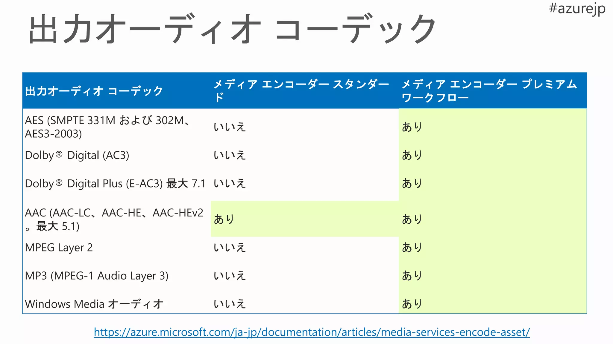 出力オーディオ コーデック
メディア エンコーダー スタンダー
ド
メディア エンコーダー プレミアム
ワークフロー
AES (SMPTE 331M および 302M、
AES3-2003)
いいえ あり
Dolby® Digital (AC3) いいえ あり
Dolby® Digital Plus (E-AC3) 最大 7.1 いいえ あり
AAC (AAC-LC、AAC-HE、AAC-HEv2
。最大 5.1)
あり あり
MPEG Layer 2 いいえ あり
MP3 (MPEG-1 Audio Layer 3) いいえ あり
Windows Media オーディオ いいえ あり
https://azure.microsoft.com/ja-jp/documentation/articles/media-services-encode-asset/
 
