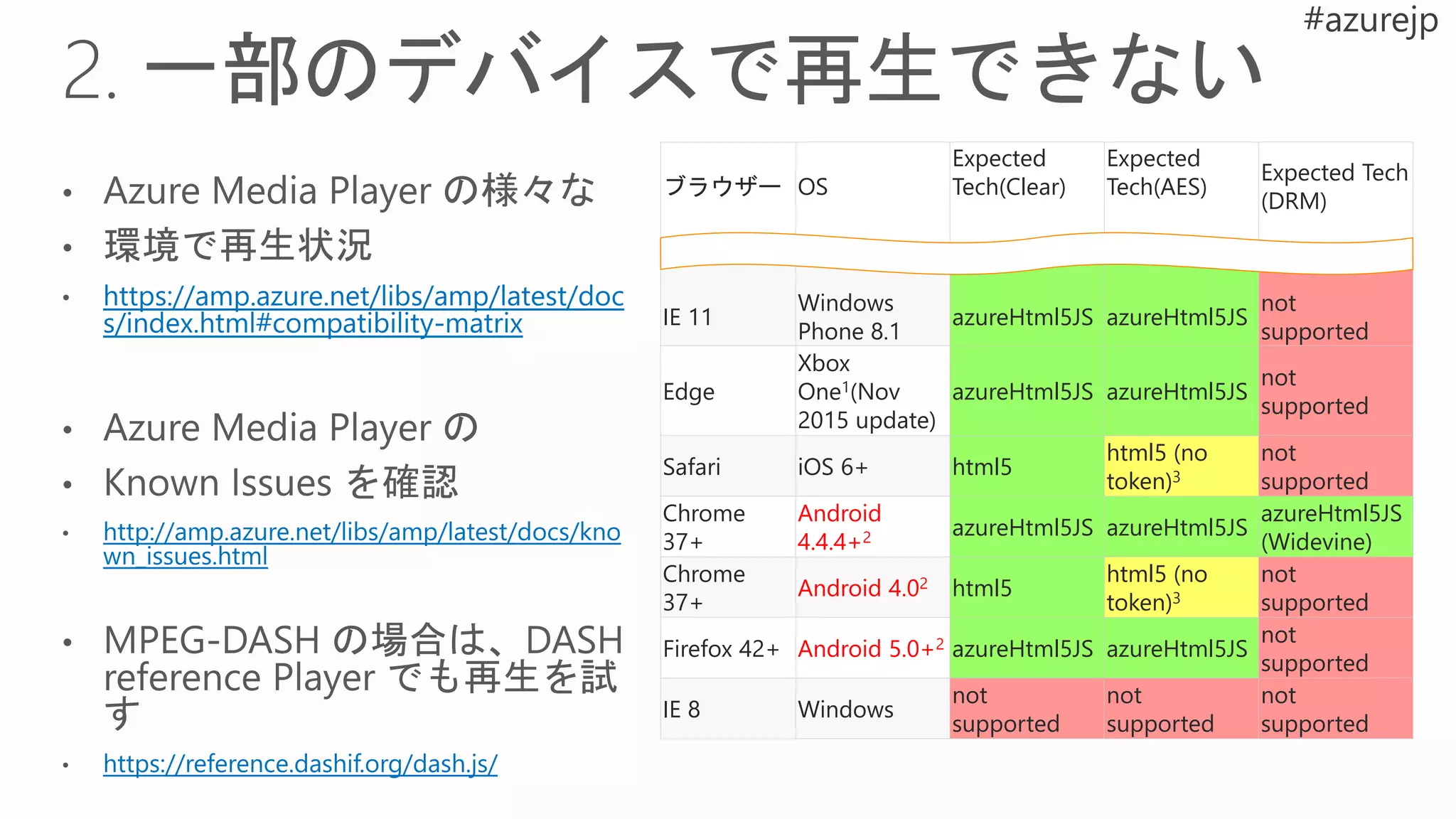 ブラウザー OS
Expected
Tech(Clear)
Expected
Tech(AES)
Expected Tech
(DRM)
IE 11
Windows
Phone 8.1
azureHtml5JS azureHtml5JS
not
supported
Edge
Xbox
One1(Nov
2015 update)
azureHtml5JS azureHtml5JS
not
supported
Safari iOS 6+ html5
html5 (no
token)3
not
supported
Chrome
37+
Android
4.4.4+2 azureHtml5JS azureHtml5JS
azureHtml5JS
(Widevine)
Chrome
37+
Android 4.02 html5
html5 (no
token)3
not
supported
Firefox 42+ Android 5.0+2 azureHtml5JS azureHtml5JS
not
supported
IE 8 Windows
not
supported
not
supported
not
supported
 