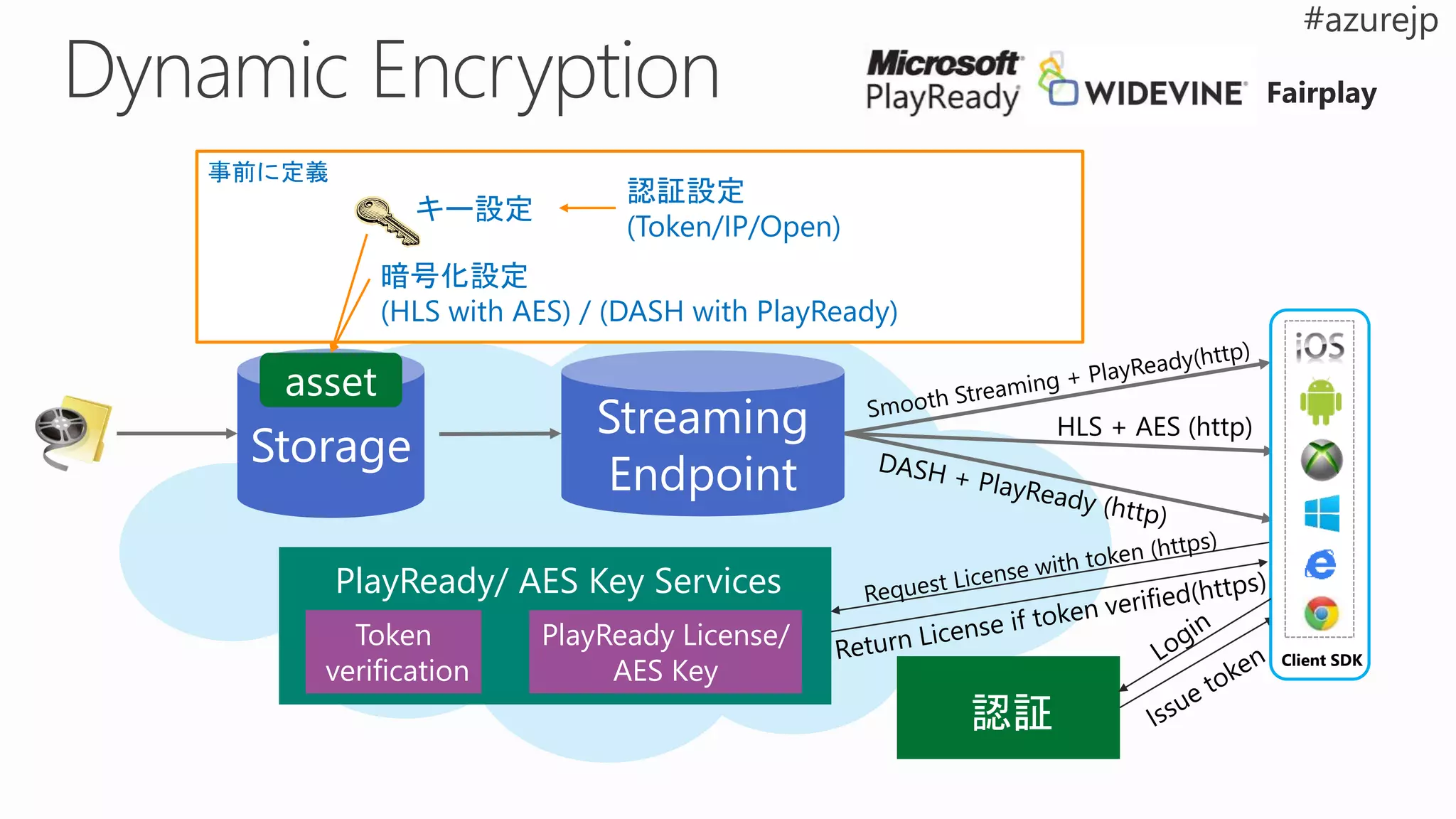 Storage
事前に定義
Streaming
Endpoint
HLS + AES (http)
PlayReady/ AES Key Services
Token
verification
PlayReady License/
AES Key
認証
キー設定
認証設定
(Token/IP/Open)
asset
暗号化設定
(HLS with AES) / (DASH with PlayReady)
Client SDK
 