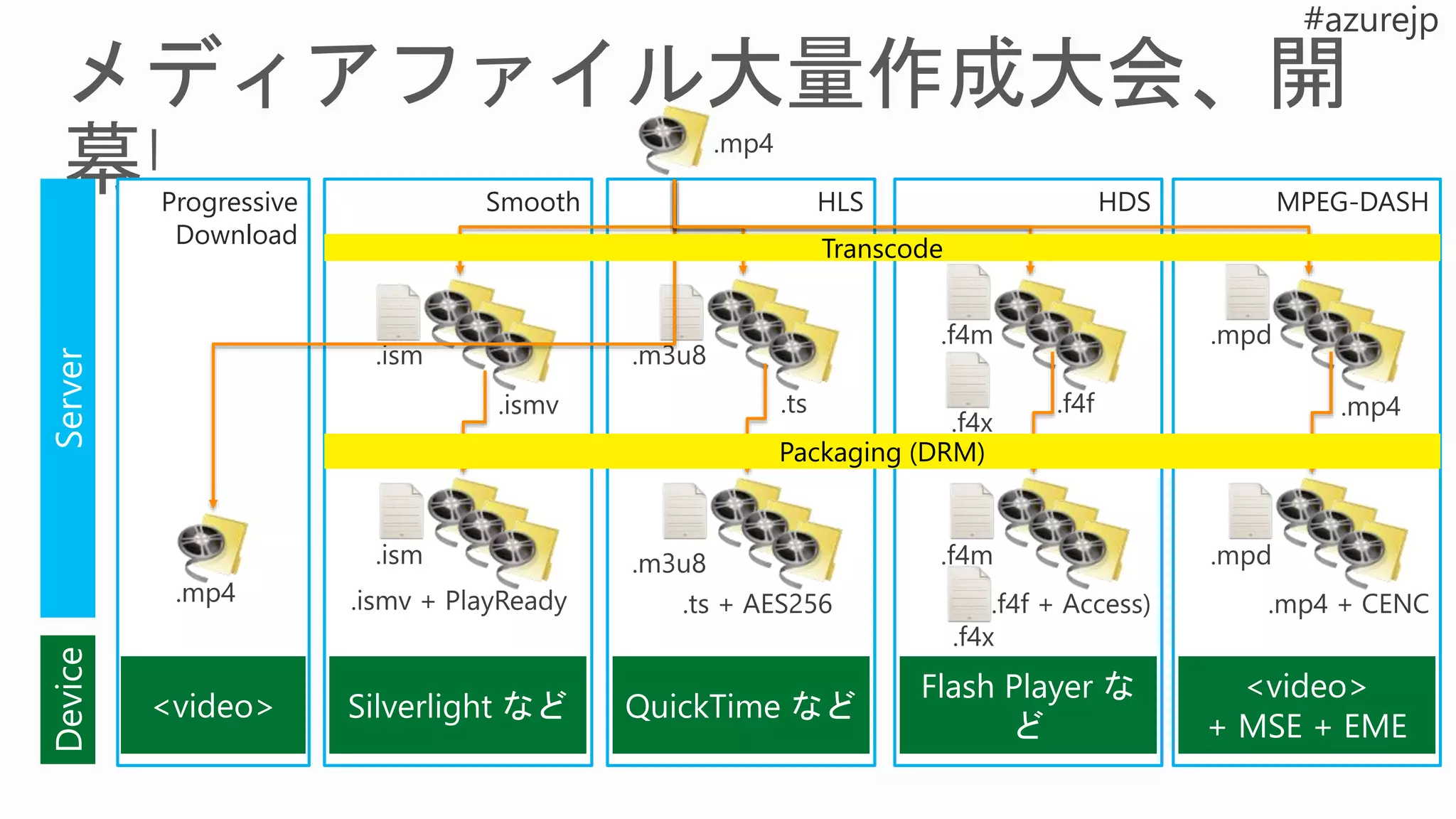 Smooth
Server
Progressive
Download
HLS HDS MPEG-DASH
 