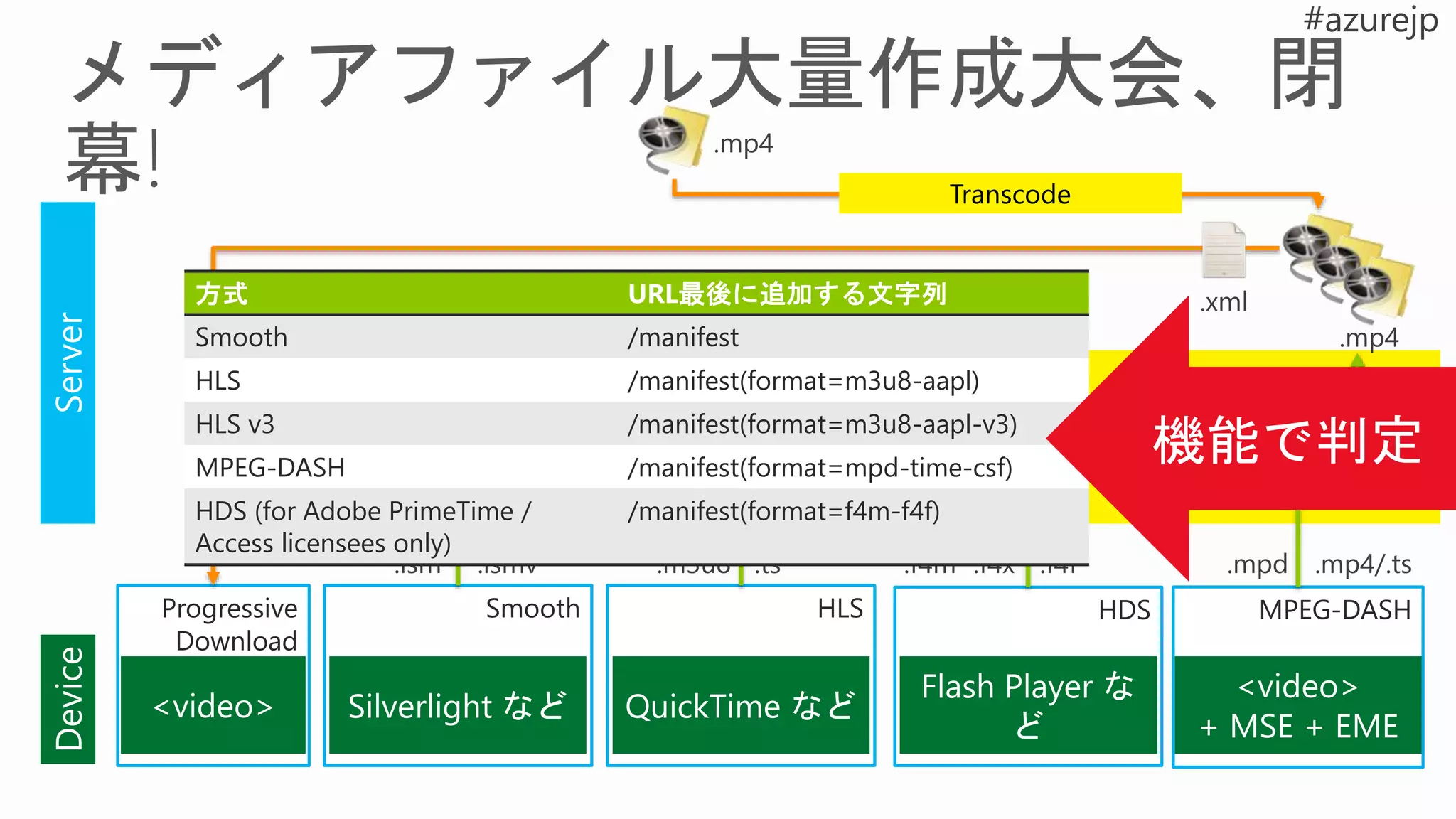 Smooth
Server
Progressive
Download
HLS HDS MPEG-DASH
方式 URL最後に追加する文字列
Smooth /manifest
HLS /manifest(format=m3u8-aapl)
HLS v3 /manifest(format=m3u8-aapl-v3)
MPEG-DASH /manifest(format=mpd-time-csf)
HDS (for Adobe PrimeTime /
Access licensees only)
/manifest(format=f4m-f4f)
 
