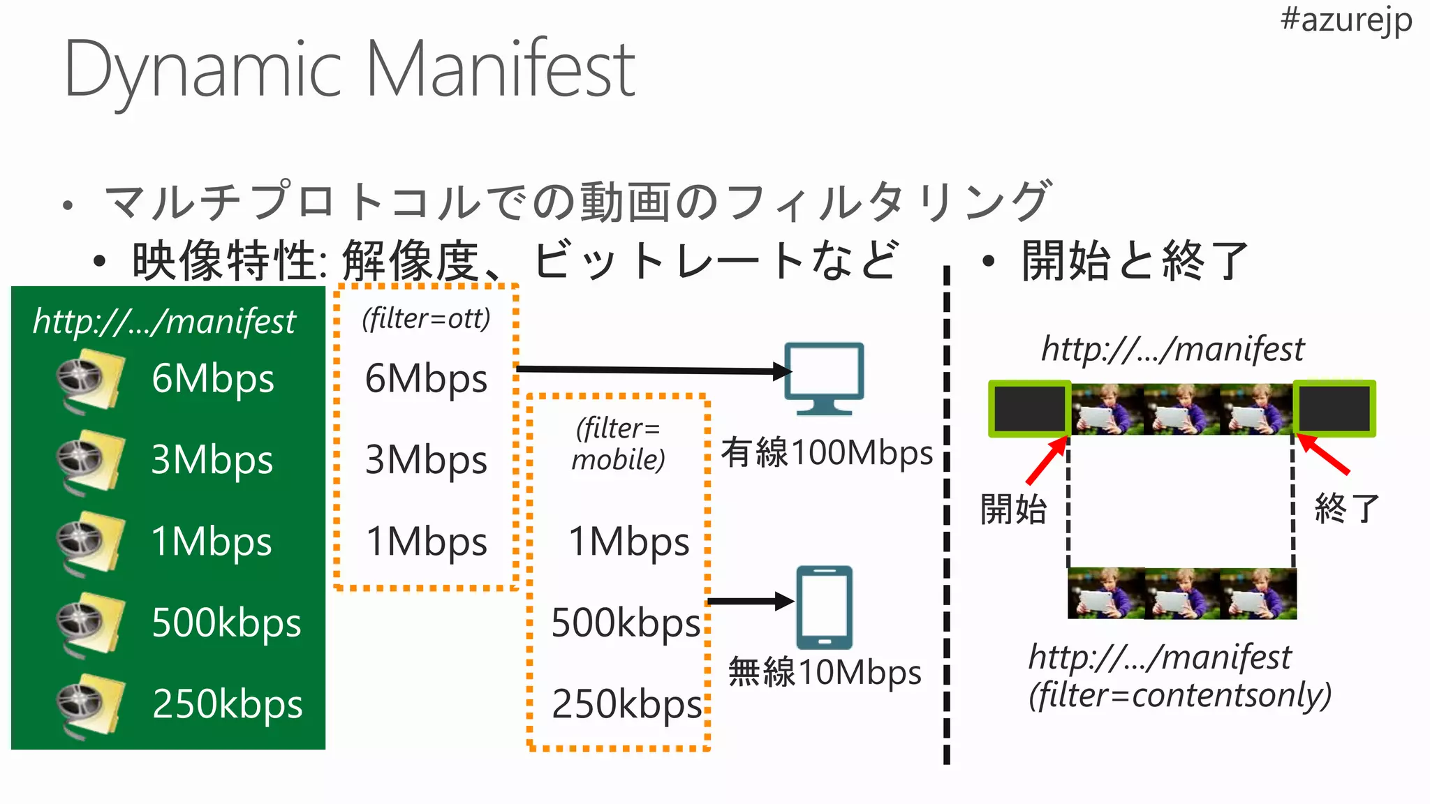 http://.../manifest
6Mbps
3Mbps
1Mbps
500kbps
250kbps
(filter=ott)
6Mbps
3Mbps
1Mbps
(filter=
mobile)
1Mbps
500kbps
250kbps
 