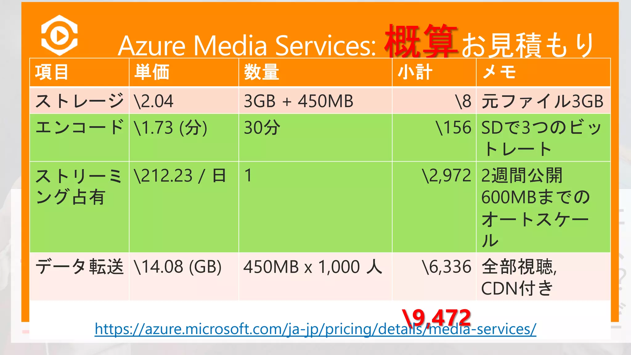 参加者30人くらいだった
30分くらいのセミナー動画があるんだけど、
スマホやPC向けに配信できます?
1,000人くらいに見てもらいたいんですけど
Azure Media Services: 概算お見積もり
項目 単価 数量 小計 メモ
ストレージ 2.04 3GB + 450MB 8 元ファイル3GB
エンコード 1.73 (分) 30分 156 SDで3つのビッ
トレート
ストリーミ
ング占有
212.23 / 日 1 2,972 2週間公開
600MBまでの
オートスケー
ル
データ転送 14.08 (GB) 450MB x 1,000 人 6,336 全部視聴,
CDN付き
9,472https://azure.microsoft.com/ja-jp/pricing/details/media-services/
 