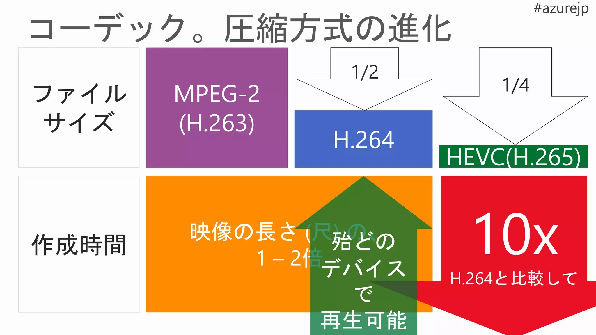 ファイル
サイズ
作成時間
1/4
1/2
映像の長さ (尺) の、
1 – 2倍
 