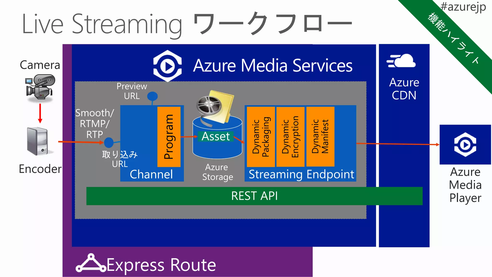 Azure
Storage Streaming EndpointChannel
取り込み
URL
Preview
URL
Encoder
Smooth/
RTMP/
RTP
DASH,
HLS,
Smooth
Azure
Media
Player
Camera Azure Media Services
 