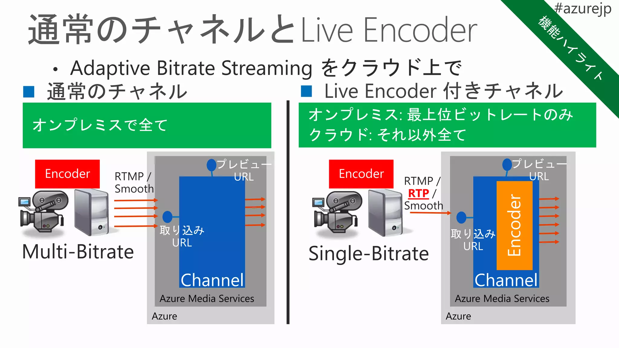 Channel
取り込み
URL
Encoder RTMP /
Smooth
Multi-Bitrate
オンプレミスで全て
Channel
プレビュー
URLRTMP /
RTP /
Smooth
Single-Bitrate
オンプレミス: 最上位ビットレートのみ
クラウド: それ以外全て
プレビュー
URL
取り込み
URL
Encoder
Encoder
 