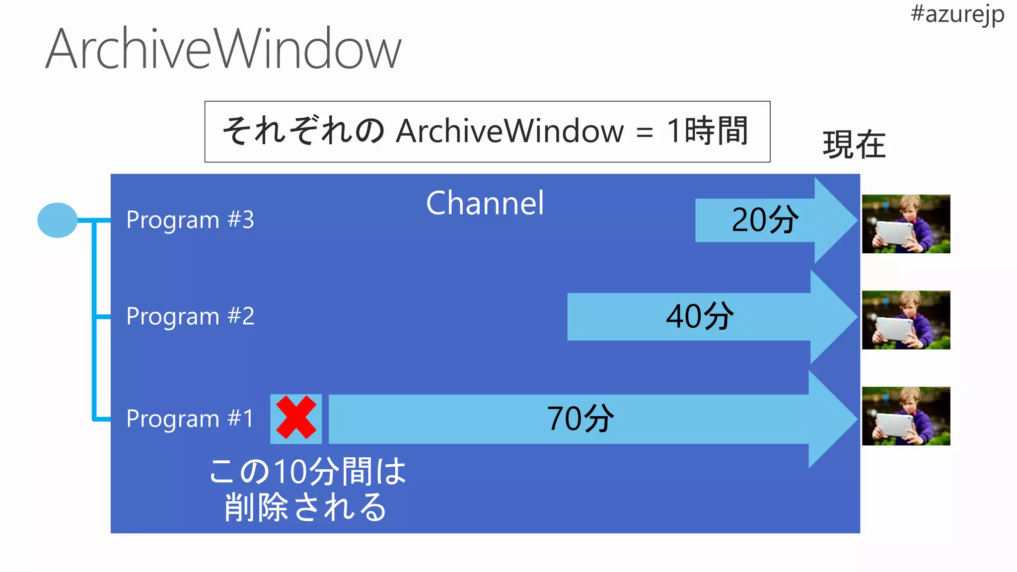 この10分間は
削除される
Program #3
Program #2
Program #1
 