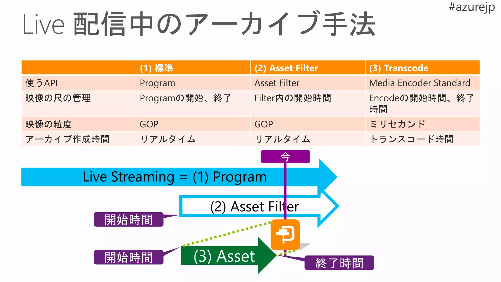 (1) 標準 (2) Asset Filter (3) Transcode
使うAPI Program Asset Filter Media Encoder Standard
映像の尺の管理 Programの開始、終了 Filter内の開始時間 Encodeの開始時間、終了
時間
映像の粒度 GOP GOP ミリセカンド
アーカイブ作成時間 リアルタイム リアルタイム トランスコード時間
 