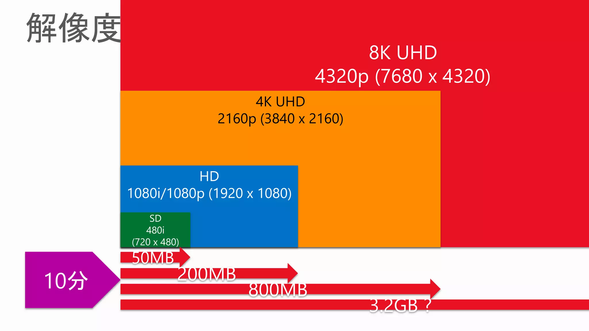 8K UHD
4320p (7680 x 4320)
4K UHD
2160p (3840 x 2160)
HD
1080i/1080p (1920 x 1080)
SD
480i
(720 x 480)
10分
50MB
200MB
800MB
3.2GB ?
 
