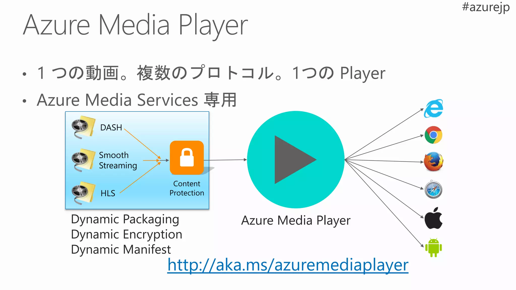 DASH
Smooth
Streaming
HLS
Content
Protection
Dynamic Packaging
Dynamic Encryption
Dynamic Manifest
Azure Media Player
http://aka.ms/azuremediaplayer
 