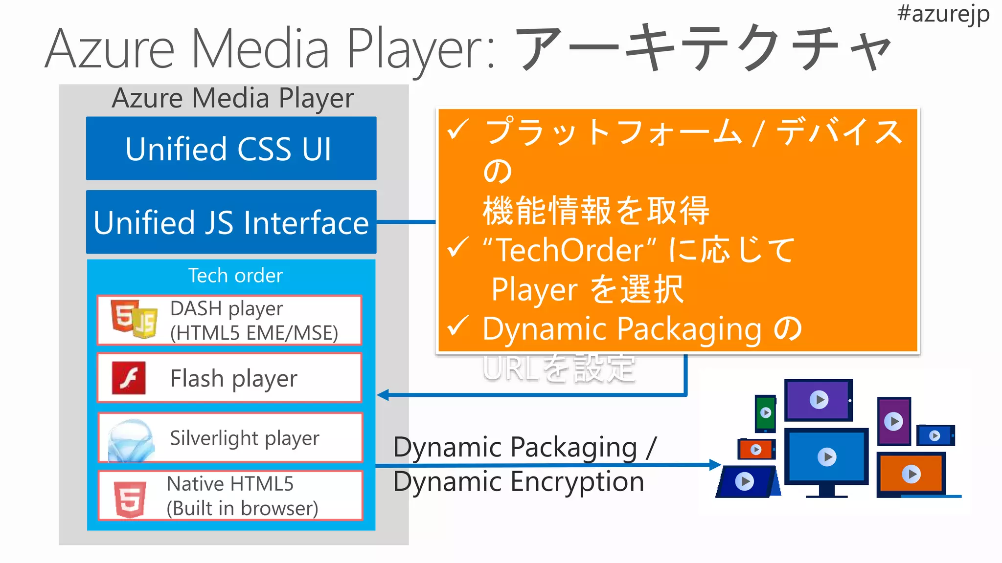 Unified CSS UI
Unified JS Interface
Tech order
DASH player
(HTML5 EME/MSE)
Flash player
Silverlight player
Native HTML5
(Built in browser)
 プラットフォーム / デバイス
の
機能情報を取得
 “TechOrder” に応じて
Player を選択
 Dynamic Packaging の
URLを設定
Dynamic Packaging /
Dynamic Encryption
 