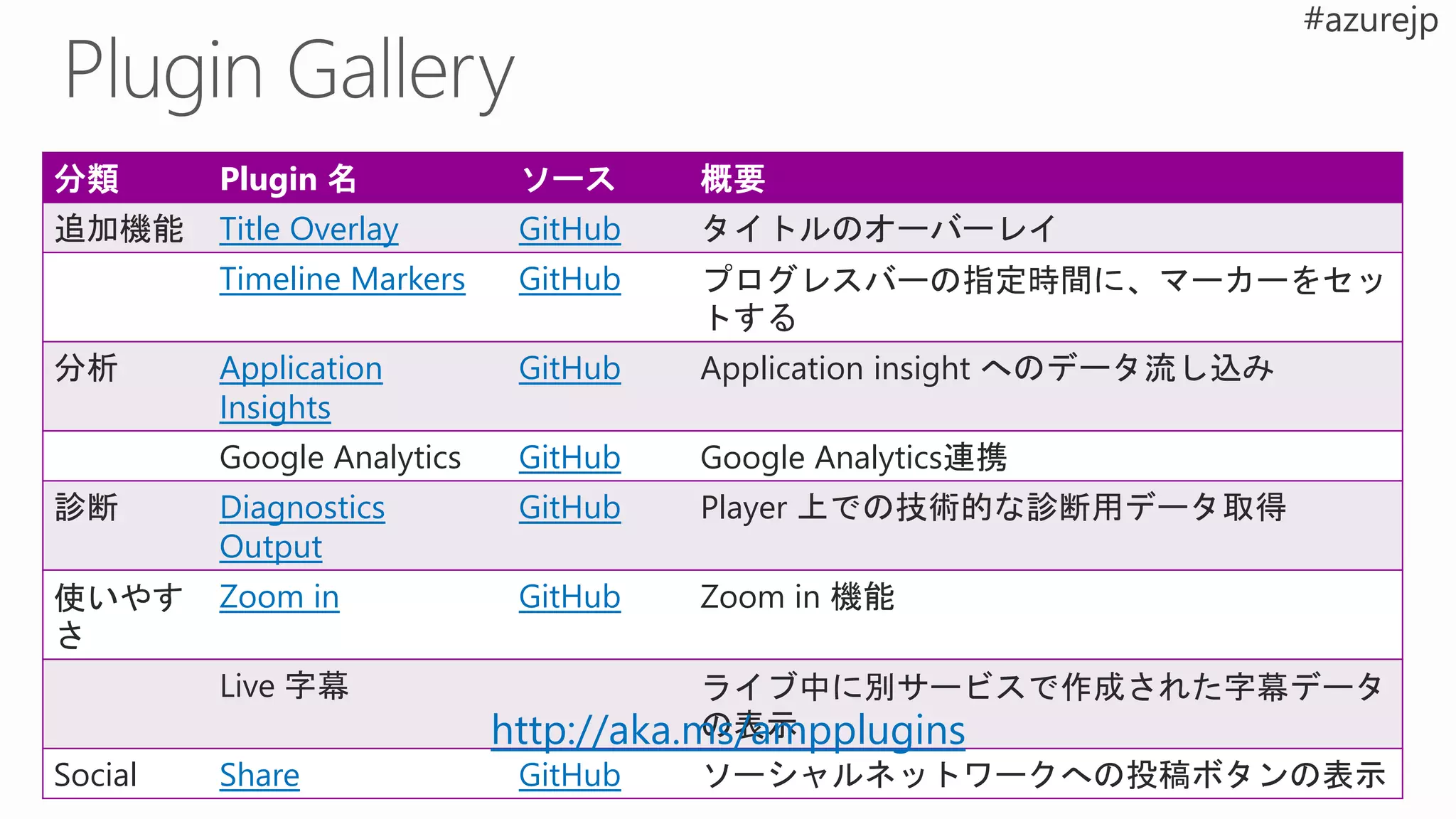 分類 Plugin 名 ソース 概要
追加機能 Title Overlay GitHub タイトルのオーバーレイ
Timeline Markers GitHub プログレスバーの指定時間に、マーカーをセッ
トする
分析 Application
Insights
GitHub Application insight へのデータ流し込み
Google Analytics GitHub Google Analytics連携
診断 Diagnostics
Output
GitHub Player 上での技術的な診断用データ取得
使いやす
さ
Zoom in GitHub Zoom in 機能
Live 字幕 ライブ中に別サービスで作成された字幕データ
の表示
Social Share GitHub ソーシャルネットワークへの投稿ボタンの表示
http://aka.ms/ampplugins
 