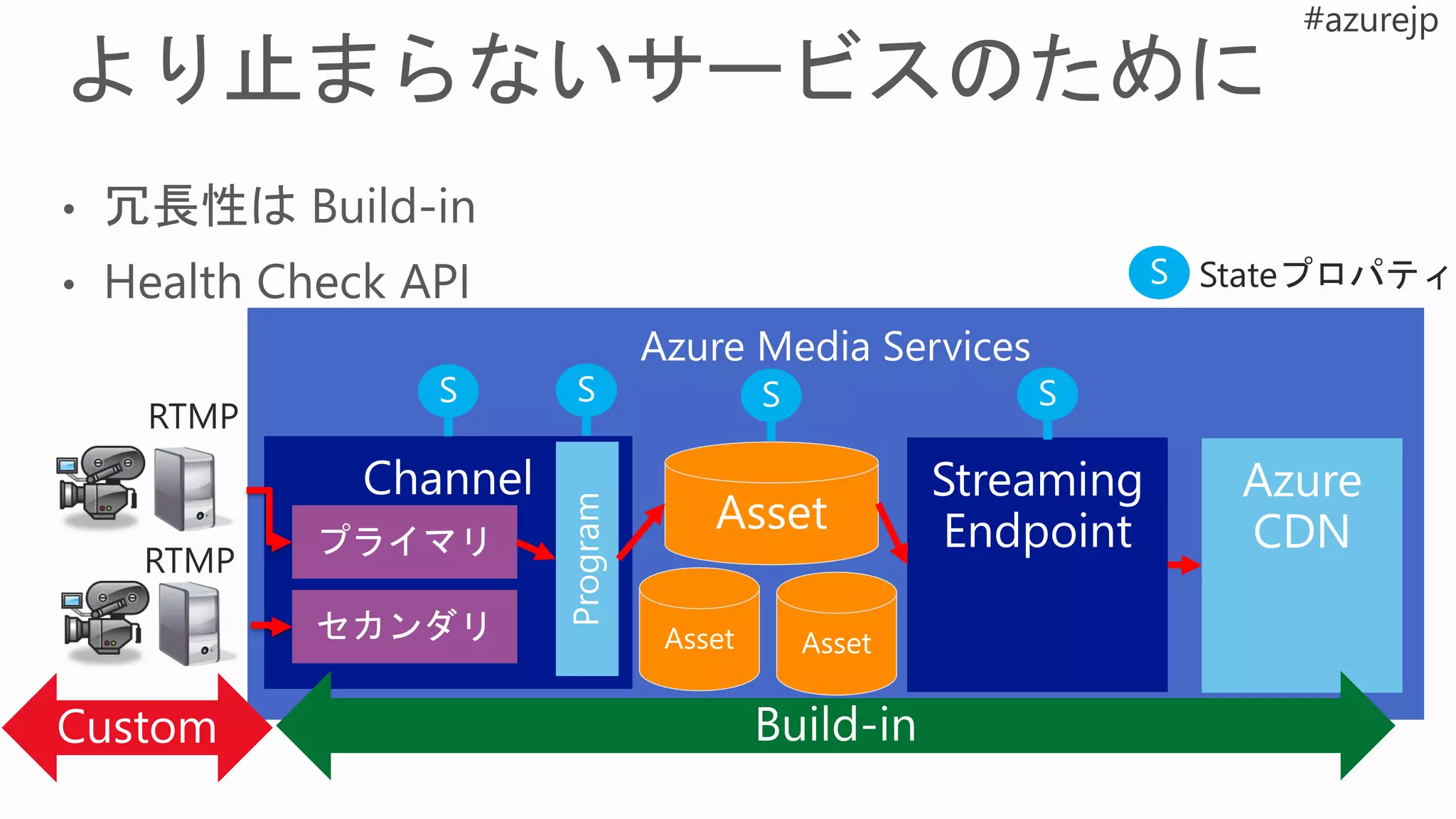 Azure Media Services
Channel Streaming
Endpoint
Azure
CDN
Program
 
