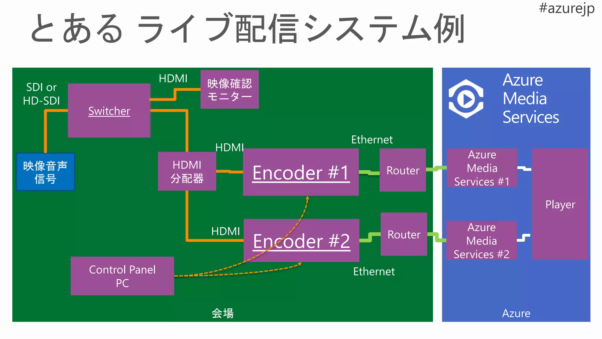 Azure会場
映像音声
信号
Switcher
Encoder #1
HDMI
分配器
SDI or
HD-SDI
HDMI
Encoder #2
HDMI
HDMI
Router
Ethernet
Ethernet
Azure
Media
Services #1
Azure
Media
Services #2
Player
Control Panel
PC
映像確認
モニター
Azure
Media
Services
Router
 