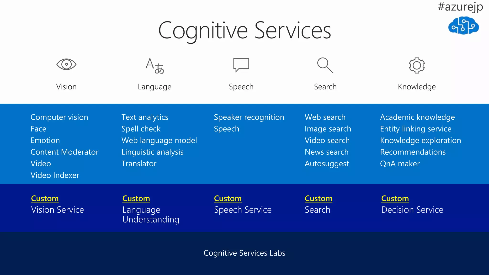 Custom Custom CustomCustom Custom
Cognitive Services Labs
 