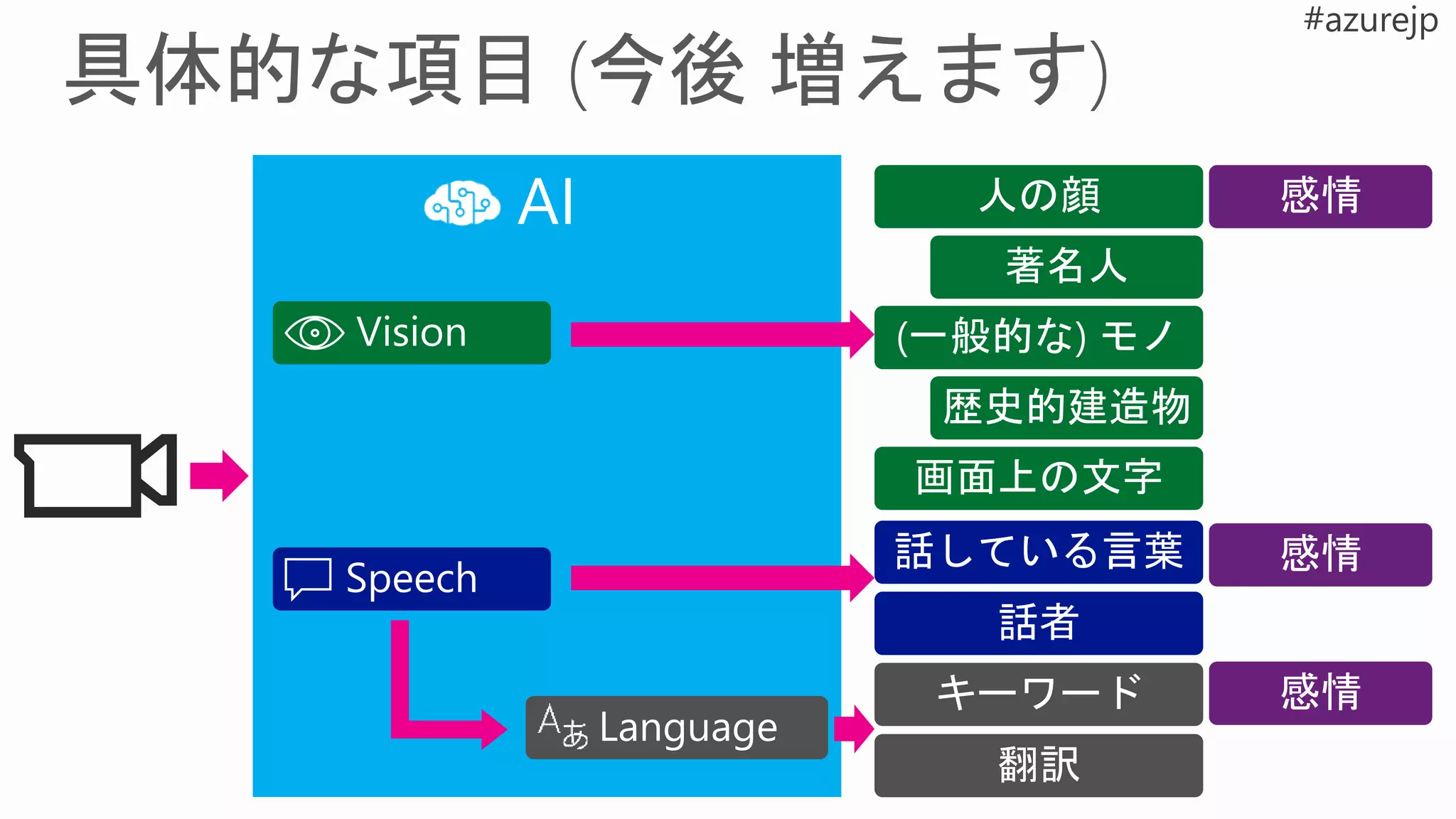 Vision
Speech
Language
人の顔
画面上の文字
著名人
話している言葉
翻訳
話者
(一般的な) モノ
感情
感情
感情キーワード
歴史的建造物
 