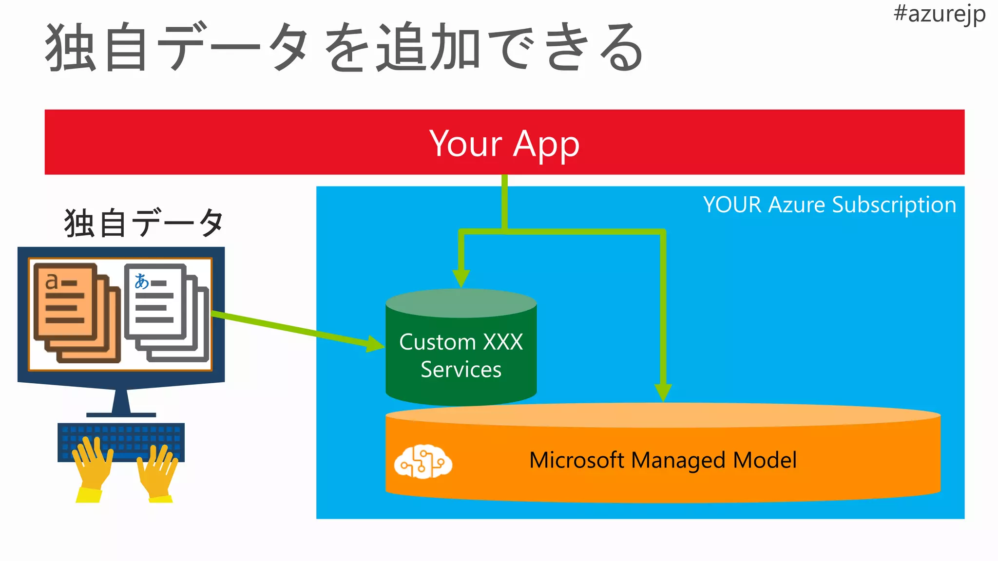 独自データ
Your App
 