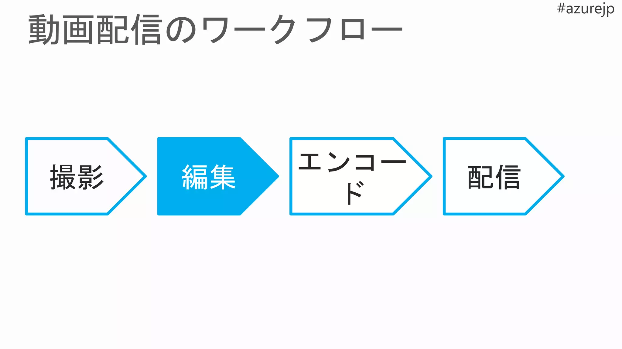 撮影 編集 配信
エンコー
ド
 