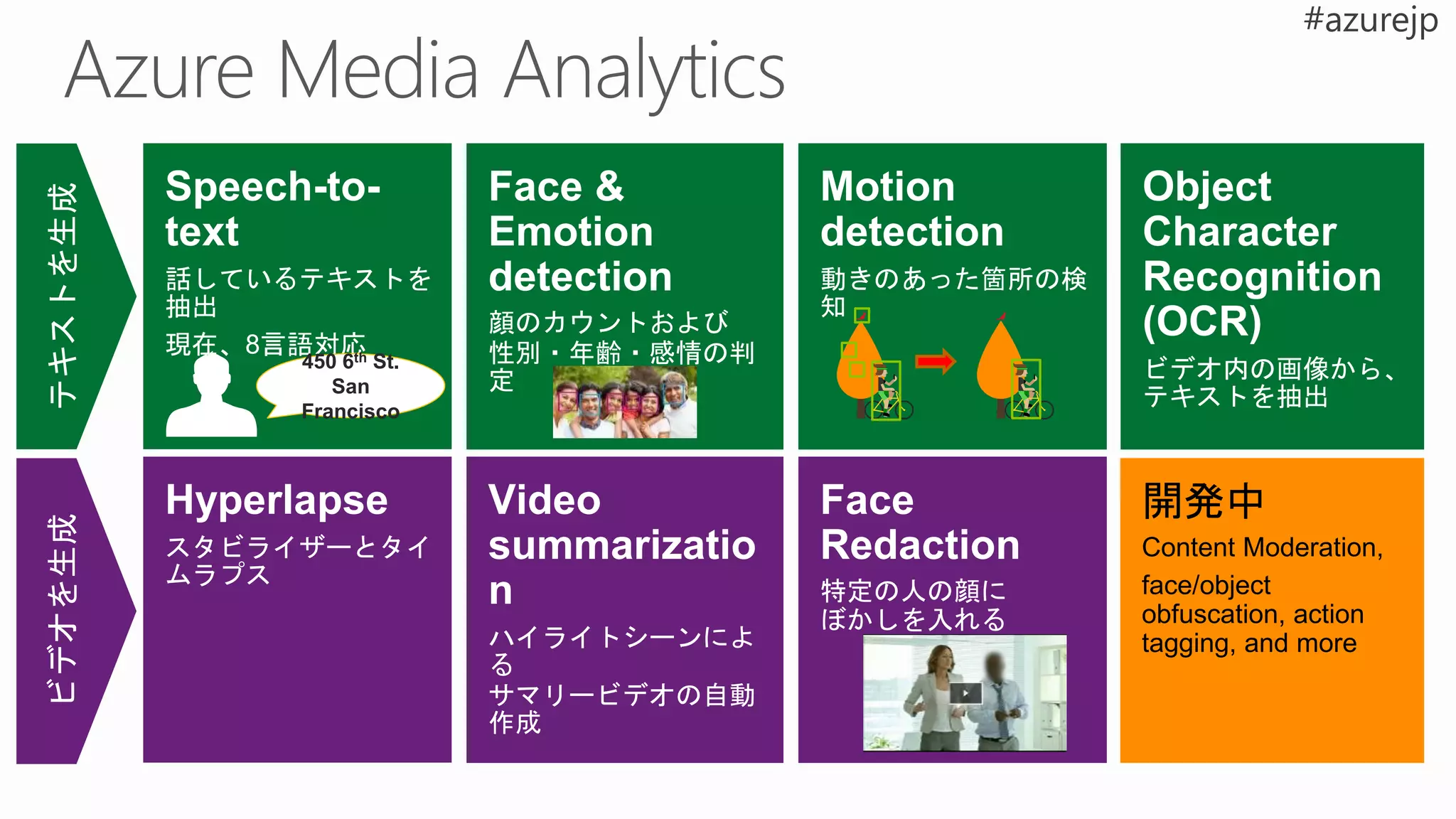 Speech-to-
text
話しているテキストを
抽出
現在、8言語対応
Face &
Emotion
detection
顔のカウントおよび
性別・年齢・感情の判
定
Hyperlapse
スタビライザーとタイ
ムラプス
Video
summarizatio
n
ハイライトシーンによ
る
サマリービデオの自動
作成
Motion
detection
動きのあった箇所の検
知
Object
Character
Recognition
(OCR)
ビデオ内の画像から、
テキストを抽出
450 6th St.
San
Francisco
Face
Redaction
特定の人の顔に
ぼかしを入れる
 