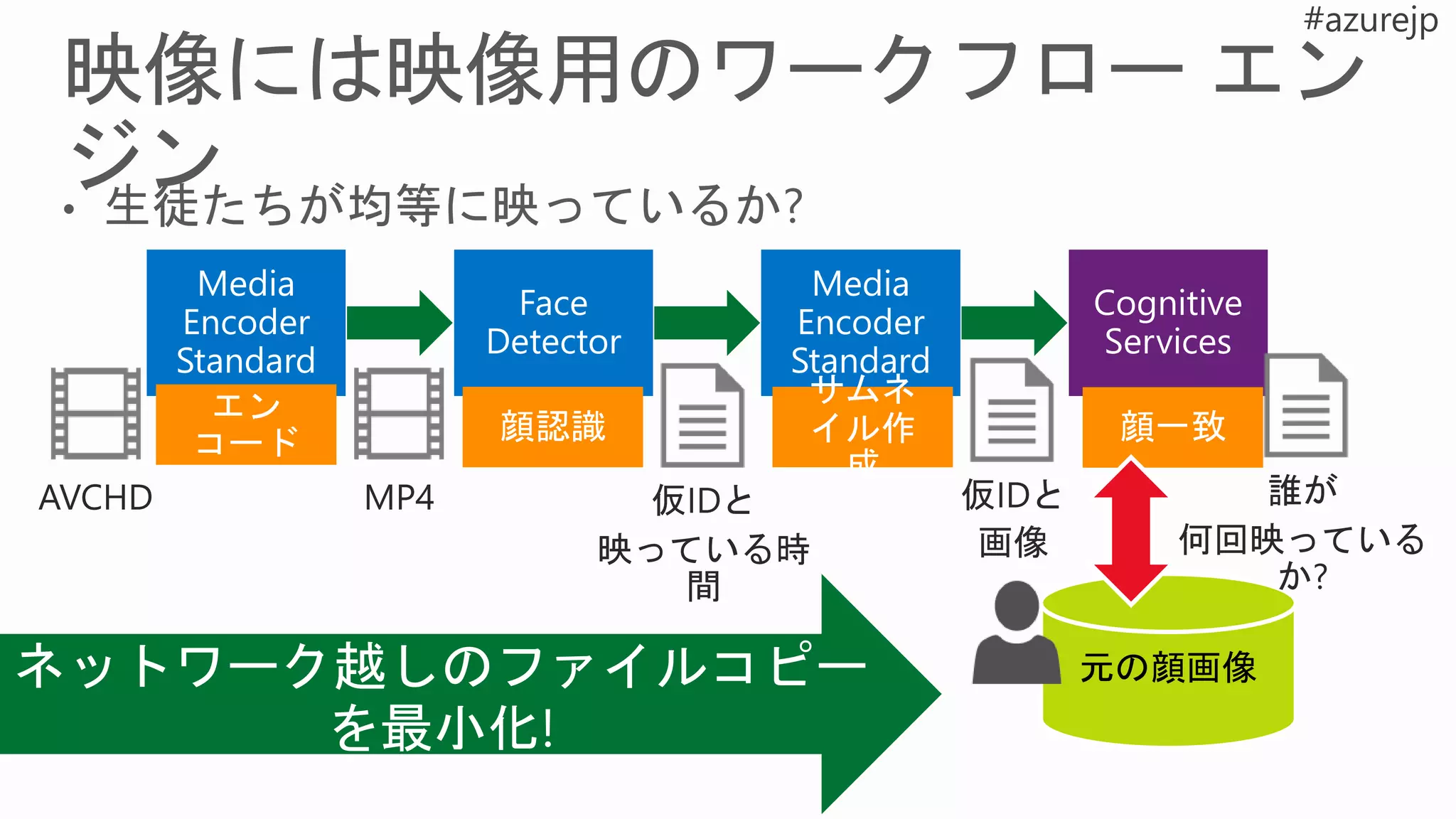 エン
コード 顔認識
サムネ
イル作
成
顔一致
 