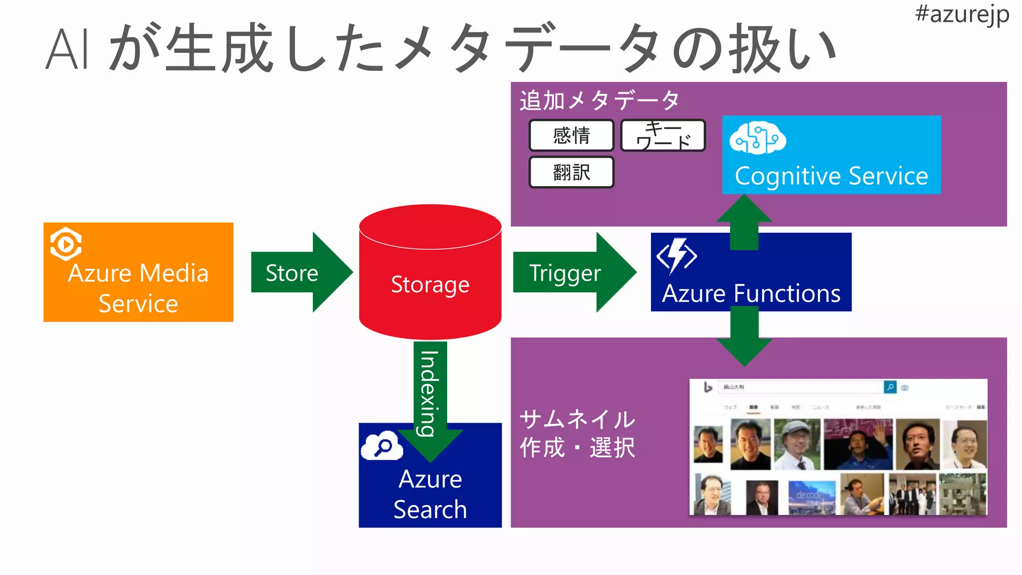 Azure Media
Service Azure Functions
翻訳
感情 キー
ワード
 