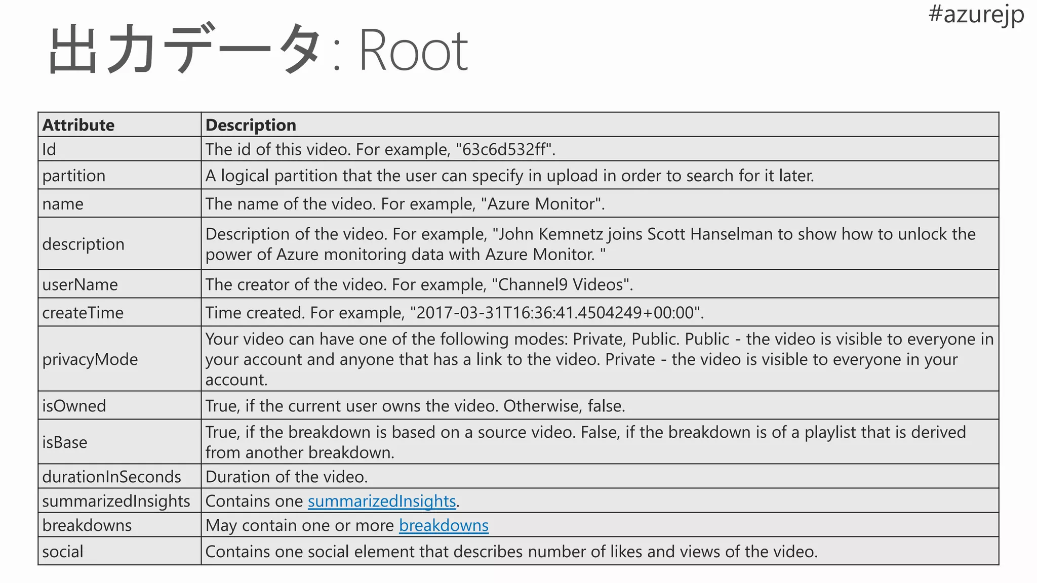 Attribute Description
Id The id of this video. For example, "63c6d532ff".
partition A logical partition that the user can specify in upload in order to search for it later.
name The name of the video. For example, "Azure Monitor".
description
Description of the video. For example, "John Kemnetz joins Scott Hanselman to show how to unlock the
power of Azure monitoring data with Azure Monitor. "
userName The creator of the video. For example, "Channel9 Videos".
createTime Time created. For example, "2017-03-31T16:36:41.4504249+00:00".
privacyMode
Your video can have one of the following modes: Private, Public. Public - the video is visible to everyone in
your account and anyone that has a link to the video. Private - the video is visible to everyone in your
account.
isOwned True, if the current user owns the video. Otherwise, false.
isBase
True, if the breakdown is based on a source video. False, if the breakdown is of a playlist that is derived
from another breakdown.
durationInSeconds Duration of the video.
summarizedInsights Contains one summarizedInsights.
breakdowns May contain one or more breakdowns
social Contains one social element that describes number of likes and views of the video.
 