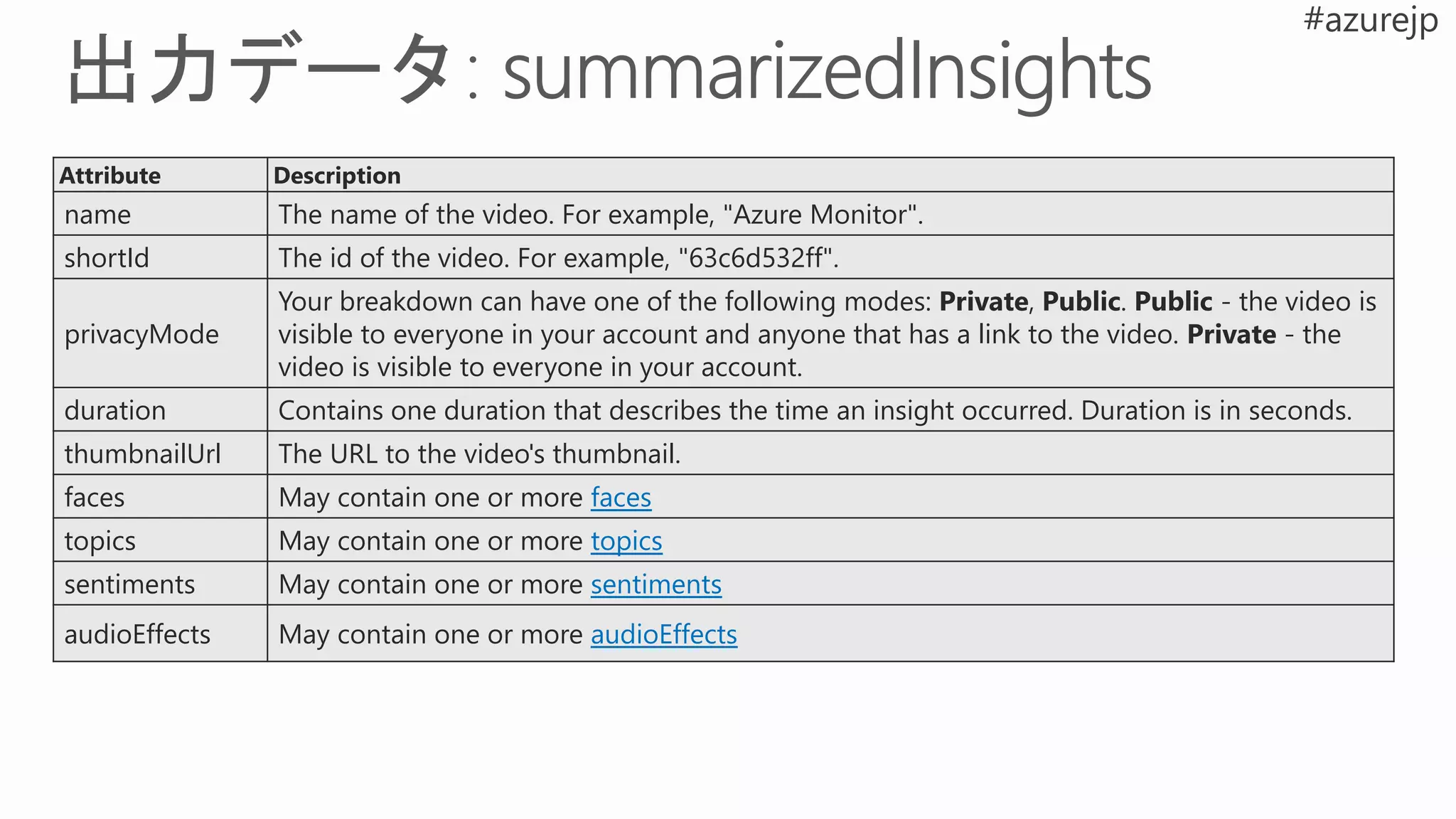 Attribute Description
name The name of the video. For example, "Azure Monitor".
shortId The id of the video. For example, "63c6d532ff".
privacyMode
Your breakdown can have one of the following modes: Private, Public. Public - the video is
visible to everyone in your account and anyone that has a link to the video. Private - the
video is visible to everyone in your account.
duration Contains one duration that describes the time an insight occurred. Duration is in seconds.
thumbnailUrl The URL to the video's thumbnail.
faces May contain one or more faces
topics May contain one or more topics
sentiments May contain one or more sentiments
audioEffects May contain one or more audioEffects
 