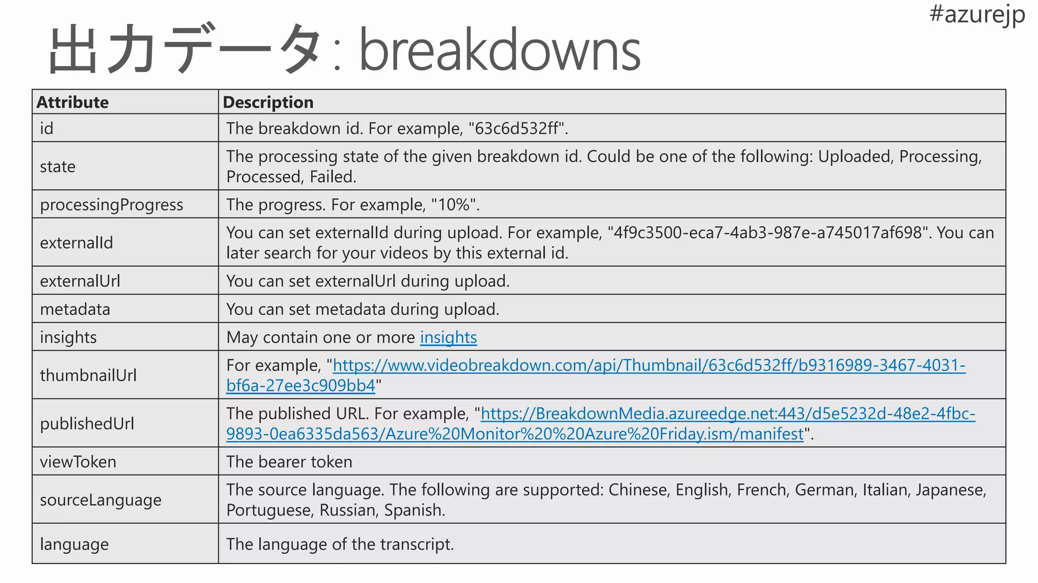 Attribute Description
id The breakdown id. For example, "63c6d532ff".
state
The processing state of the given breakdown id. Could be one of the following: Uploaded, Processing,
Processed, Failed.
processingProgress The progress. For example, "10%".
externalId
You can set externalId during upload. For example, "4f9c3500-eca7-4ab3-987e-a745017af698". You can
later search for your videos by this external id.
externalUrl You can set externalUrl during upload.
metadata You can set metadata during upload.
insights May contain one or more insights
thumbnailUrl
For example, "https://www.videobreakdown.com/api/Thumbnail/63c6d532ff/b9316989-3467-4031-
bf6a-27ee3c909bb4"
publishedUrl
The published URL. For example, "https://BreakdownMedia.azureedge.net:443/d5e5232d-48e2-4fbc-
9893-0ea6335da563/Azure%20Monitor%20%20Azure%20Friday.ism/manifest".
viewToken The bearer token
sourceLanguage
The source language. The following are supported: Chinese, English, French, German, Italian, Japanese,
Portuguese, Russian, Spanish.
language The language of the transcript.
 