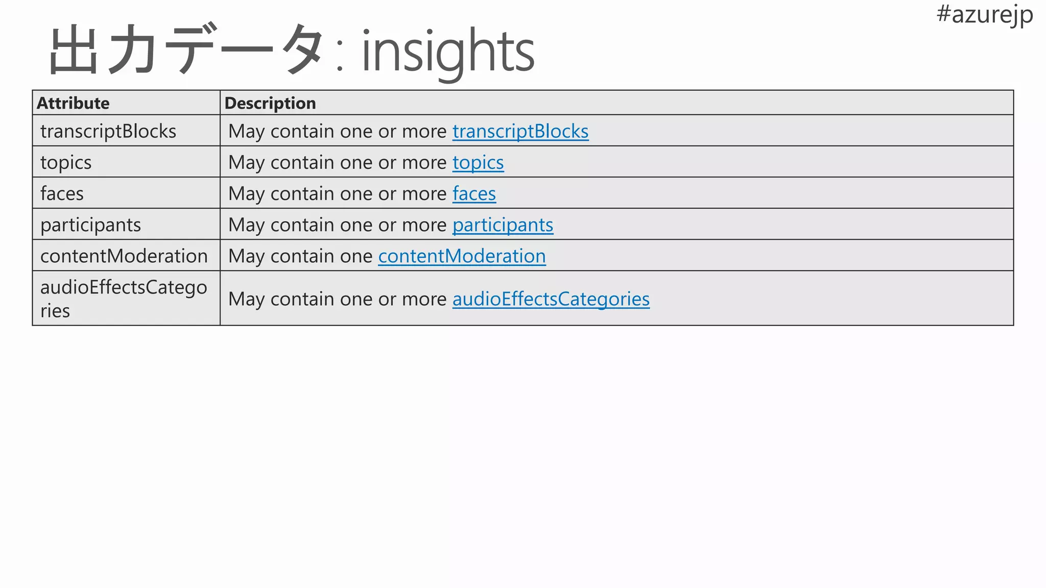 Attribute Description
transcriptBlocks May contain one or more transcriptBlocks
topics May contain one or more topics
faces May contain one or more faces
participants May contain one or more participants
contentModeration May contain one contentModeration
audioEffectsCatego
ries
May contain one or more audioEffectsCategories
 