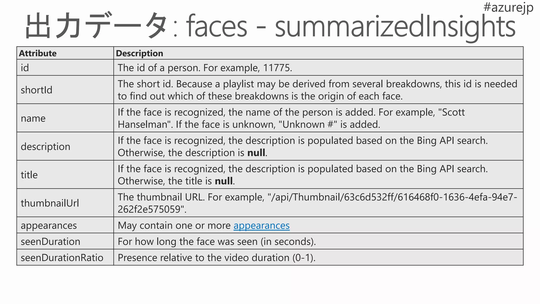 Attribute Description
id The id of a person. For example, 11775.
shortId
The short id. Because a playlist may be derived from several breakdowns, this id is needed
to find out which of these breakdowns is the origin of each face.
name
If the face is recognized, the name of the person is added. For example, "Scott
Hanselman". If the face is unknown, "Unknown #" is added.
description
If the face is recognized, the description is populated based on the Bing API search.
Otherwise, the description is null.
title
If the face is recognized, the description is populated based on the Bing API search.
Otherwise, the title is null.
thumbnailUrl
The thumbnail URL. For example, "/api/Thumbnail/63c6d532ff/616468f0-1636-4efa-94e7-
262f2e575059".
appearances May contain one or more appearances
seenDuration For how long the face was seen (in seconds).
seenDurationRatio Presence relative to the video duration (0-1).
 