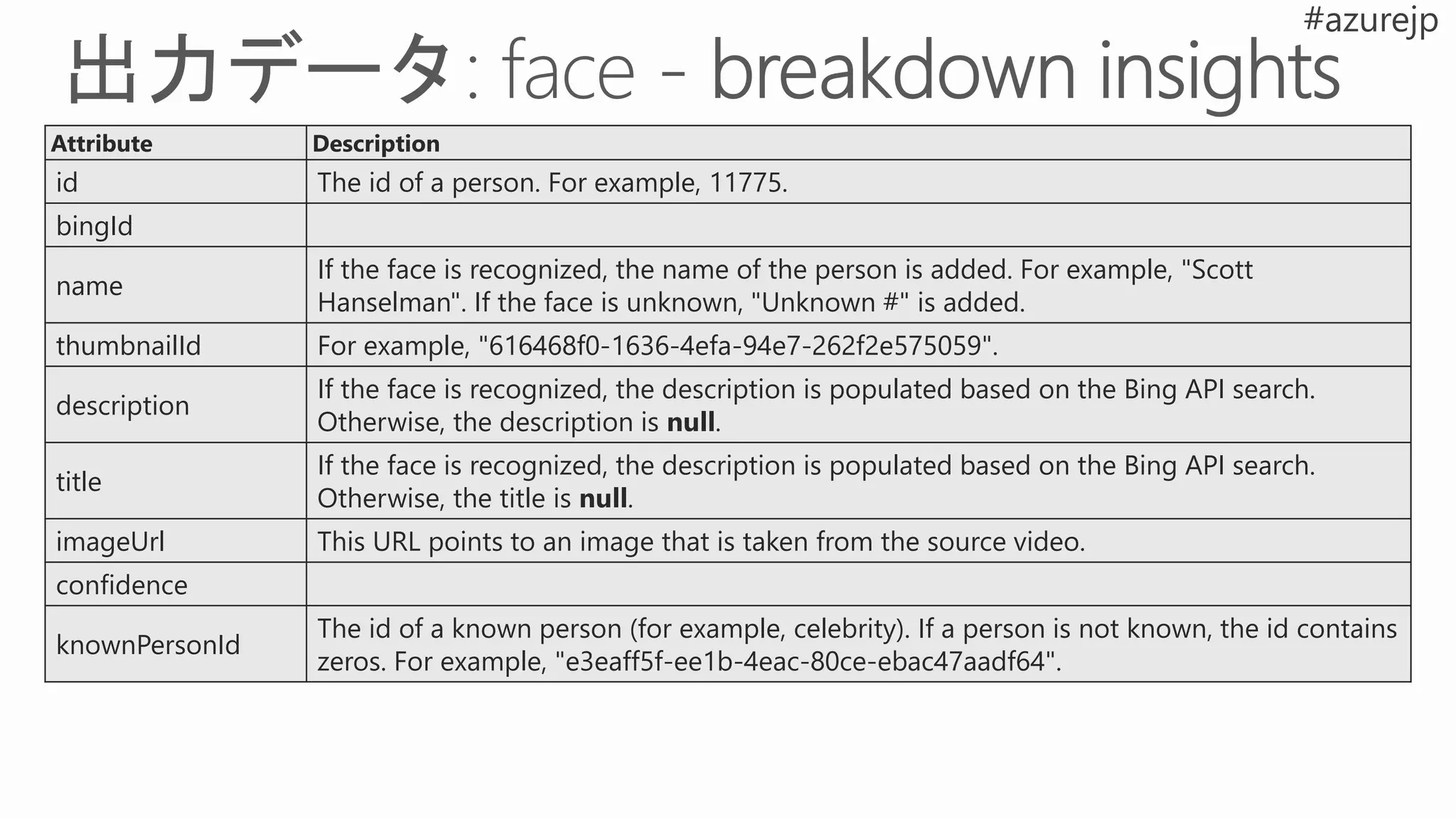 Attribute Description
id The id of a person. For example, 11775.
bingId
name
If the face is recognized, the name of the person is added. For example, "Scott
Hanselman". If the face is unknown, "Unknown #" is added.
thumbnailId For example, "616468f0-1636-4efa-94e7-262f2e575059".
description
If the face is recognized, the description is populated based on the Bing API search.
Otherwise, the description is null.
title
If the face is recognized, the description is populated based on the Bing API search.
Otherwise, the title is null.
imageUrl This URL points to an image that is taken from the source video.
confidence
knownPersonId
The id of a known person (for example, celebrity). If a person is not known, the id contains
zeros. For example, "e3eaff5f-ee1b-4eac-80ce-ebac47aadf64".
 