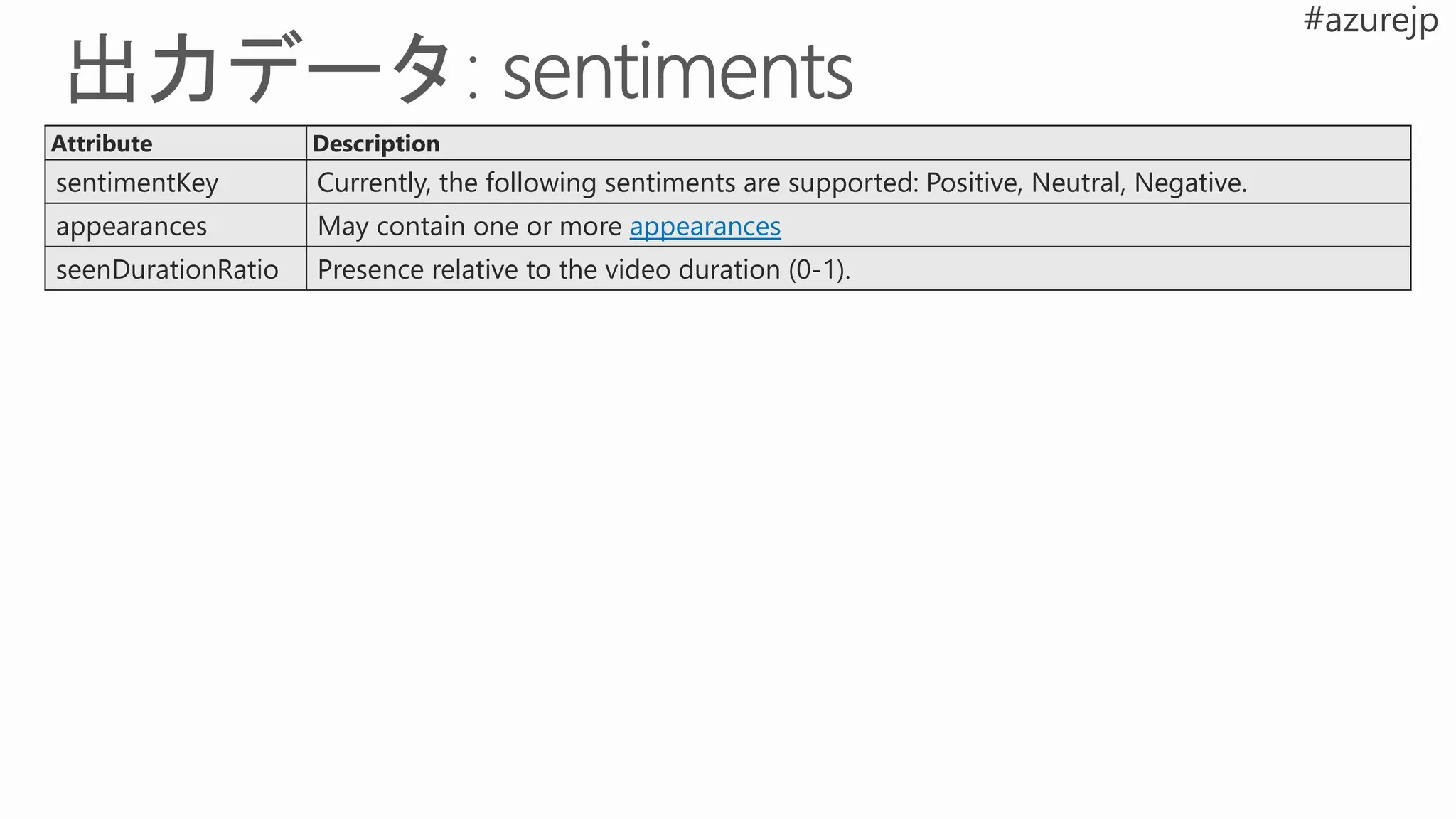 Attribute Description
sentimentKey Currently, the following sentiments are supported: Positive, Neutral, Negative.
appearances May contain one or more appearances
seenDurationRatio Presence relative to the video duration (0-1).
 