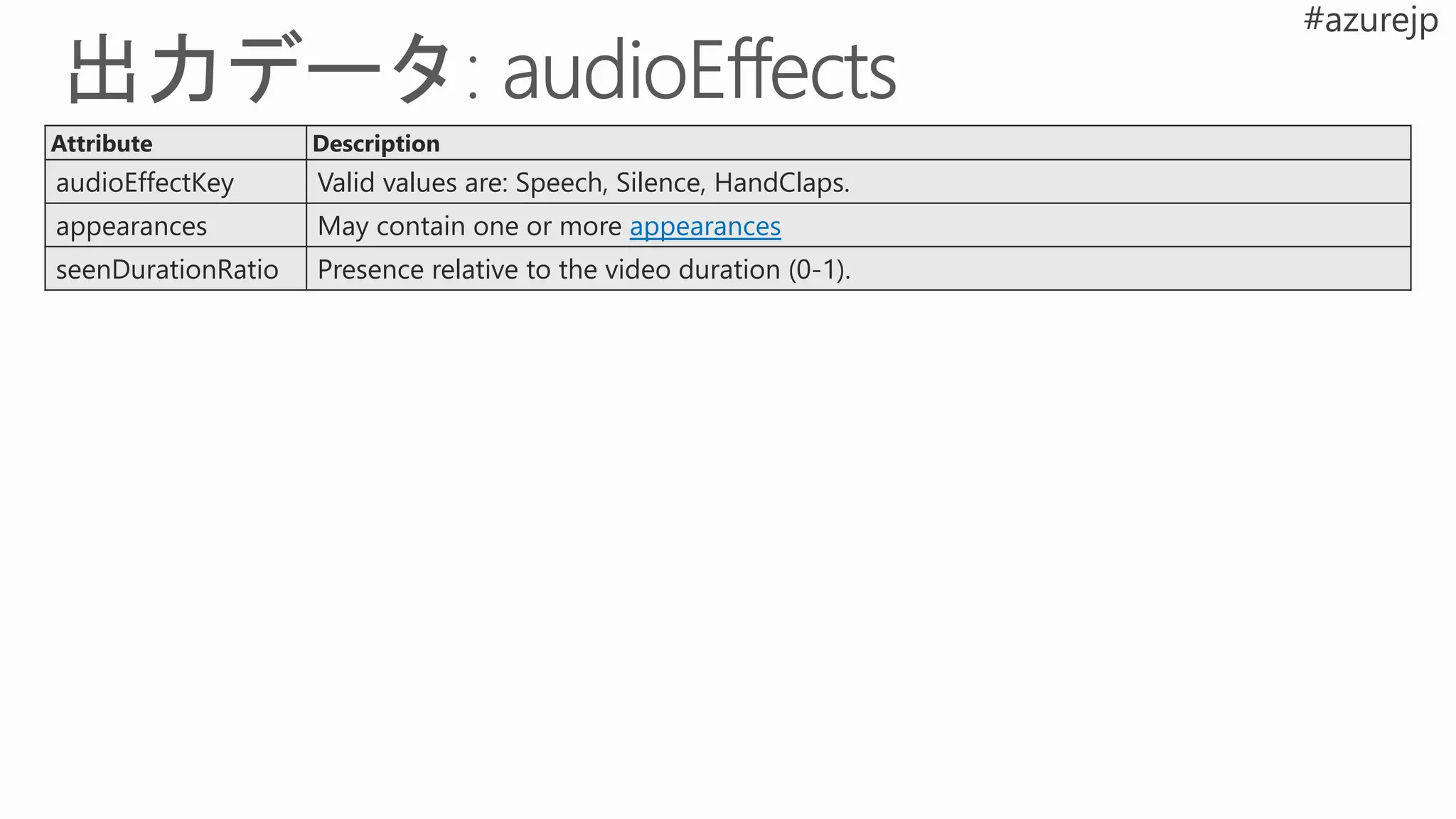 Attribute Description
audioEffectKey Valid values are: Speech, Silence, HandClaps.
appearances May contain one or more appearances
seenDurationRatio Presence relative to the video duration (0-1).
 