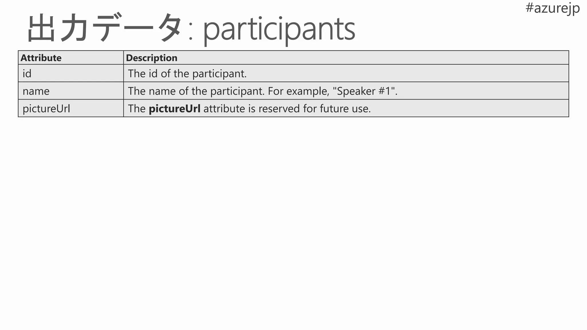 Attribute Description
id The id of the participant.
name The name of the participant. For example, "Speaker #1".
pictureUrl The pictureUrl attribute is reserved for future use.
 