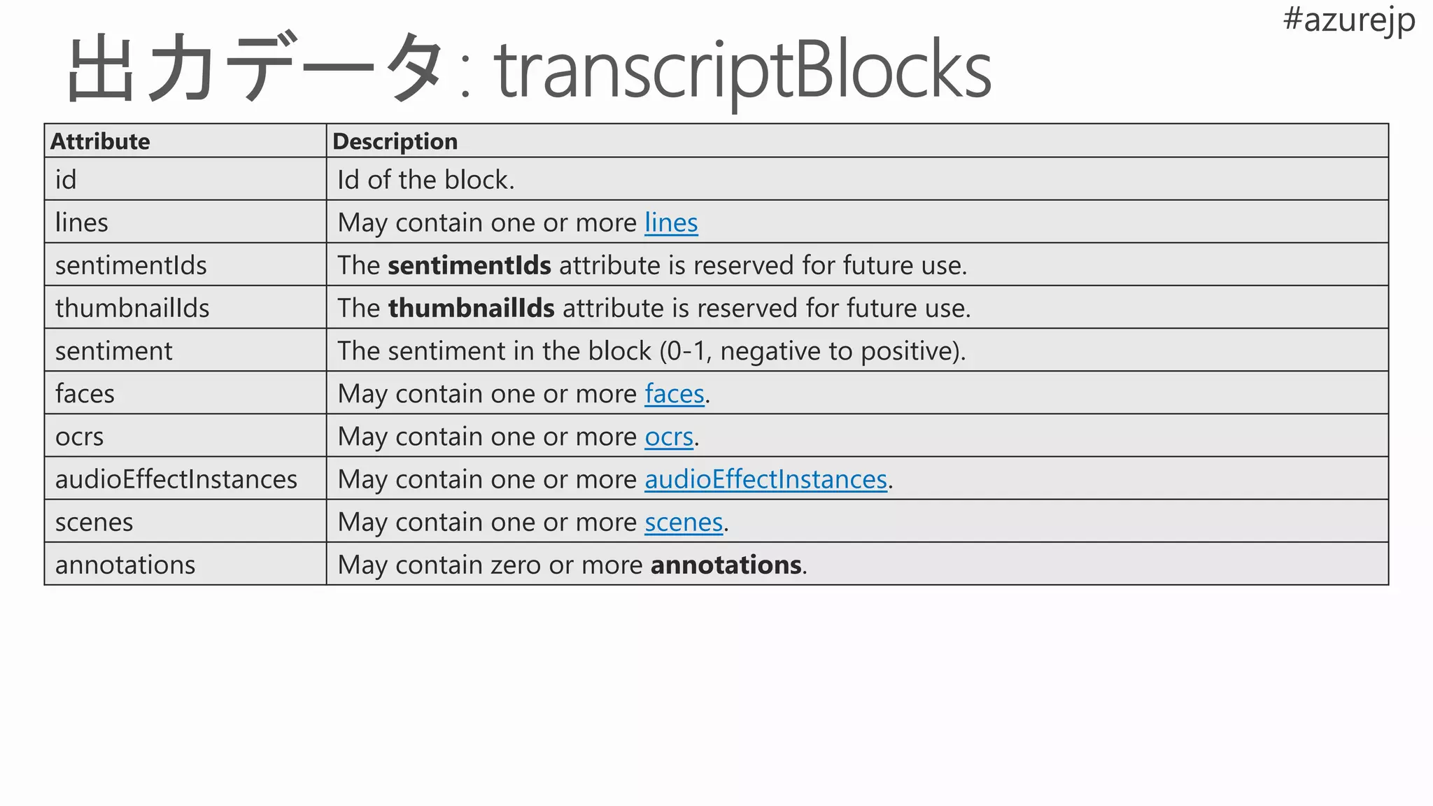 Attribute Description
id Id of the block.
lines May contain one or more lines
sentimentIds The sentimentIds attribute is reserved for future use.
thumbnailIds The thumbnailIds attribute is reserved for future use.
sentiment The sentiment in the block (0-1, negative to positive).
faces May contain one or more faces.
ocrs May contain one or more ocrs.
audioEffectInstances May contain one or more audioEffectInstances.
scenes May contain one or more scenes.
annotations May contain zero or more annotations.
 