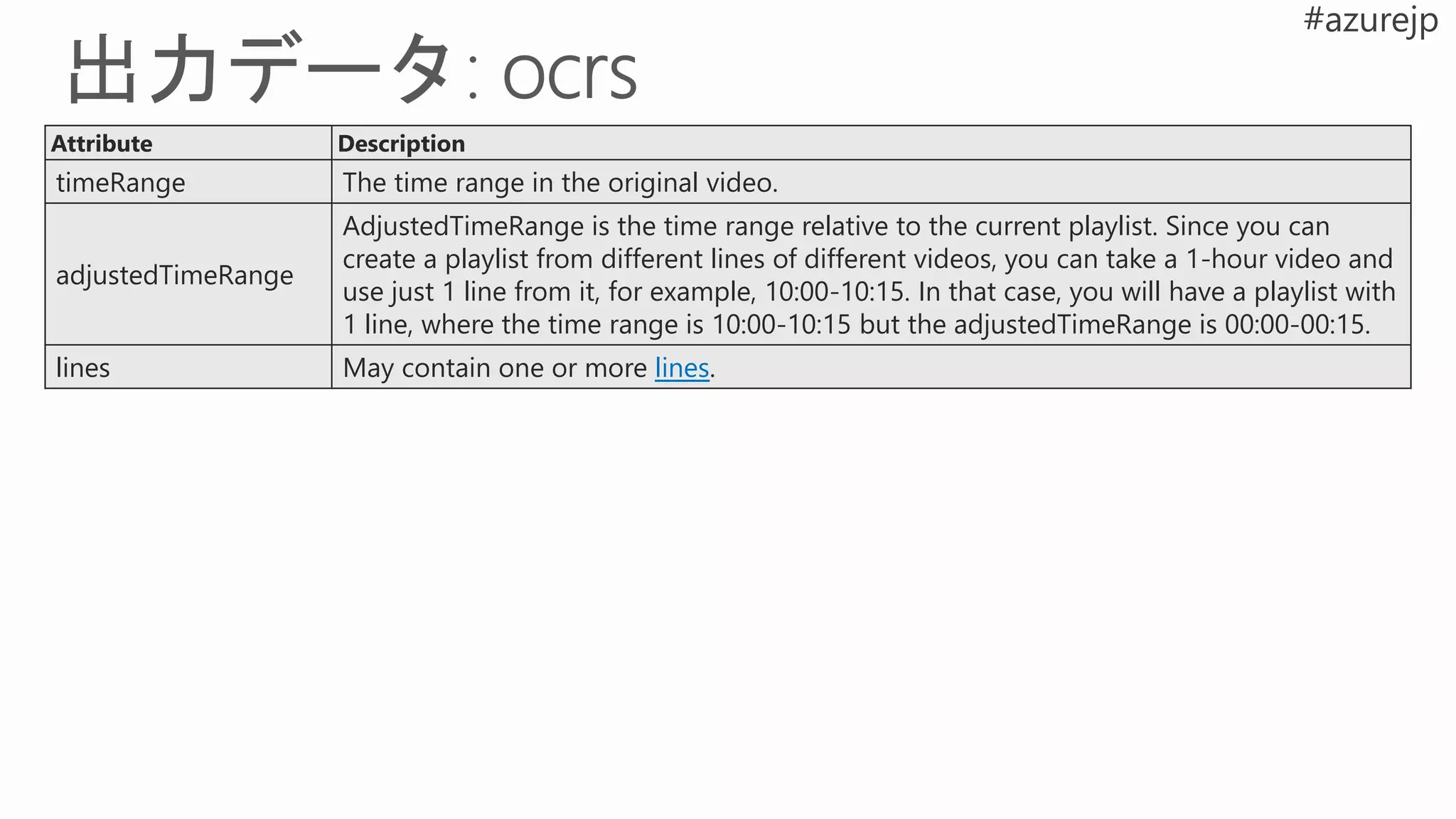 Attribute Description
timeRange The time range in the original video.
adjustedTimeRange
AdjustedTimeRange is the time range relative to the current playlist. Since you can
create a playlist from different lines of different videos, you can take a 1-hour video and
use just 1 line from it, for example, 10:00-10:15. In that case, you will have a playlist with
1 line, where the time range is 10:00-10:15 but the adjustedTimeRange is 00:00-00:15.
lines May contain one or more lines.
 