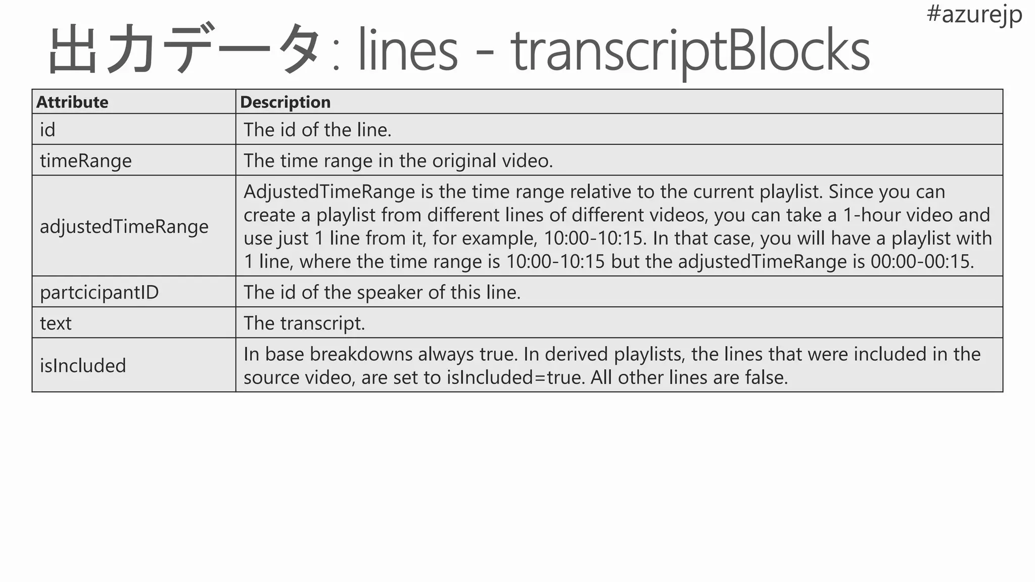 Attribute Description
id The id of the line.
timeRange The time range in the original video.
adjustedTimeRange
AdjustedTimeRange is the time range relative to the current playlist. Since you can
create a playlist from different lines of different videos, you can take a 1-hour video and
use just 1 line from it, for example, 10:00-10:15. In that case, you will have a playlist with
1 line, where the time range is 10:00-10:15 but the adjustedTimeRange is 00:00-00:15.
partcicipantID The id of the speaker of this line.
text The transcript.
isIncluded
In base breakdowns always true. In derived playlists, the lines that were included in the
source video, are set to isIncluded=true. All other lines are false.
 