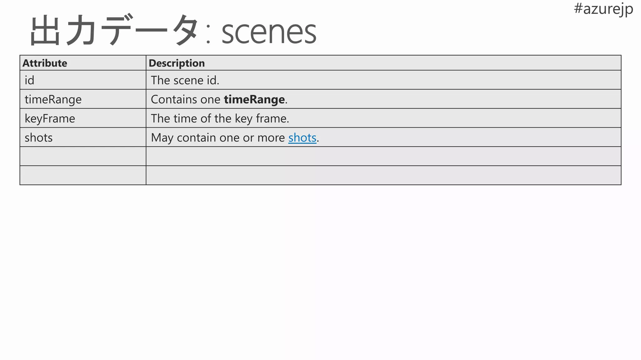 Attribute Description
id The scene id.
timeRange Contains one timeRange.
keyFrame The time of the key frame.
shots May contain one or more shots.
 
