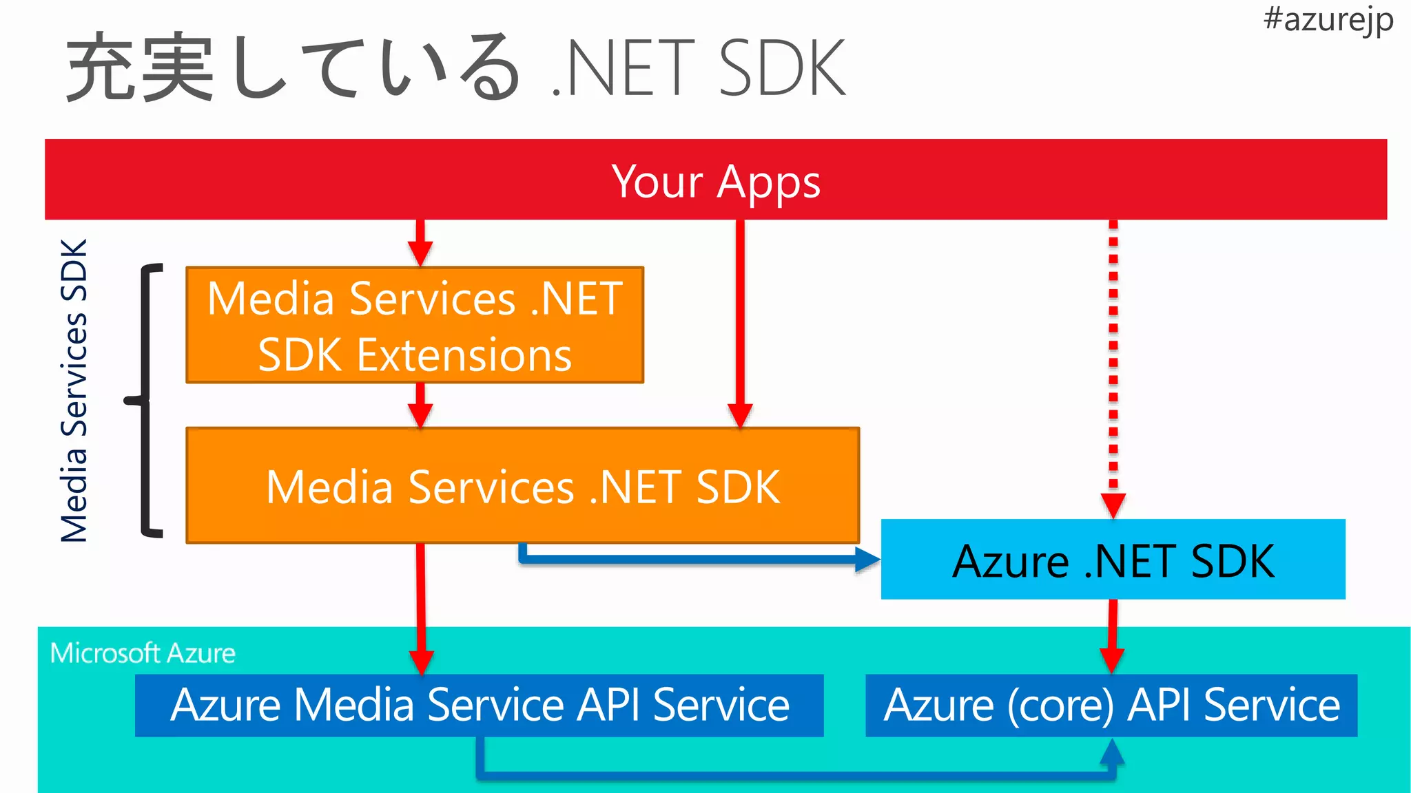 Media Services .NET SDK
Media Services .NET
SDK Extensions
Azure .NET SDK
MediaServicesSDK
Your Apps
 