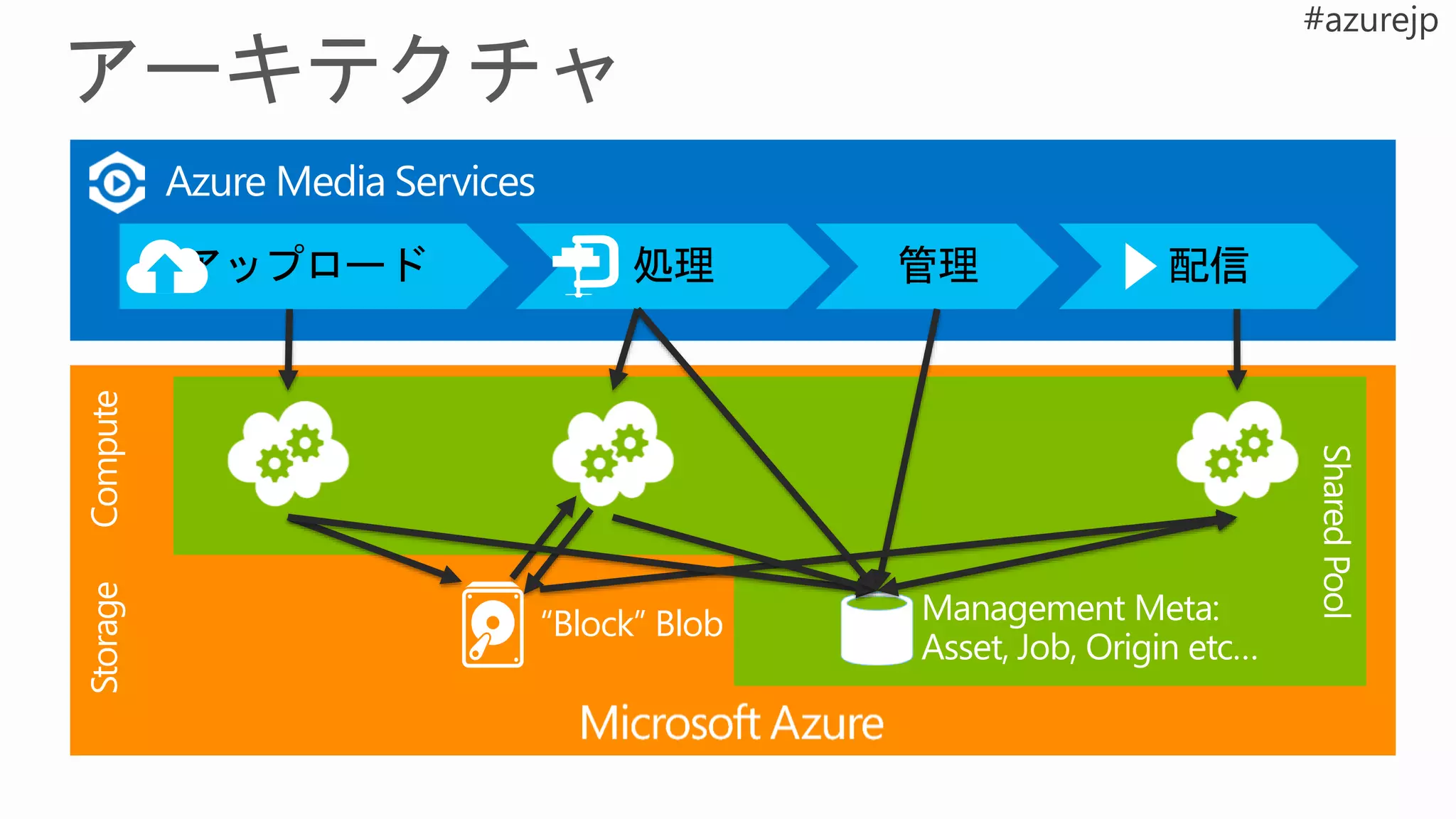 ComputeStorage
“Block” Blob Management Meta:
Asset, Job, Origin etc…
Azure Media Services
 