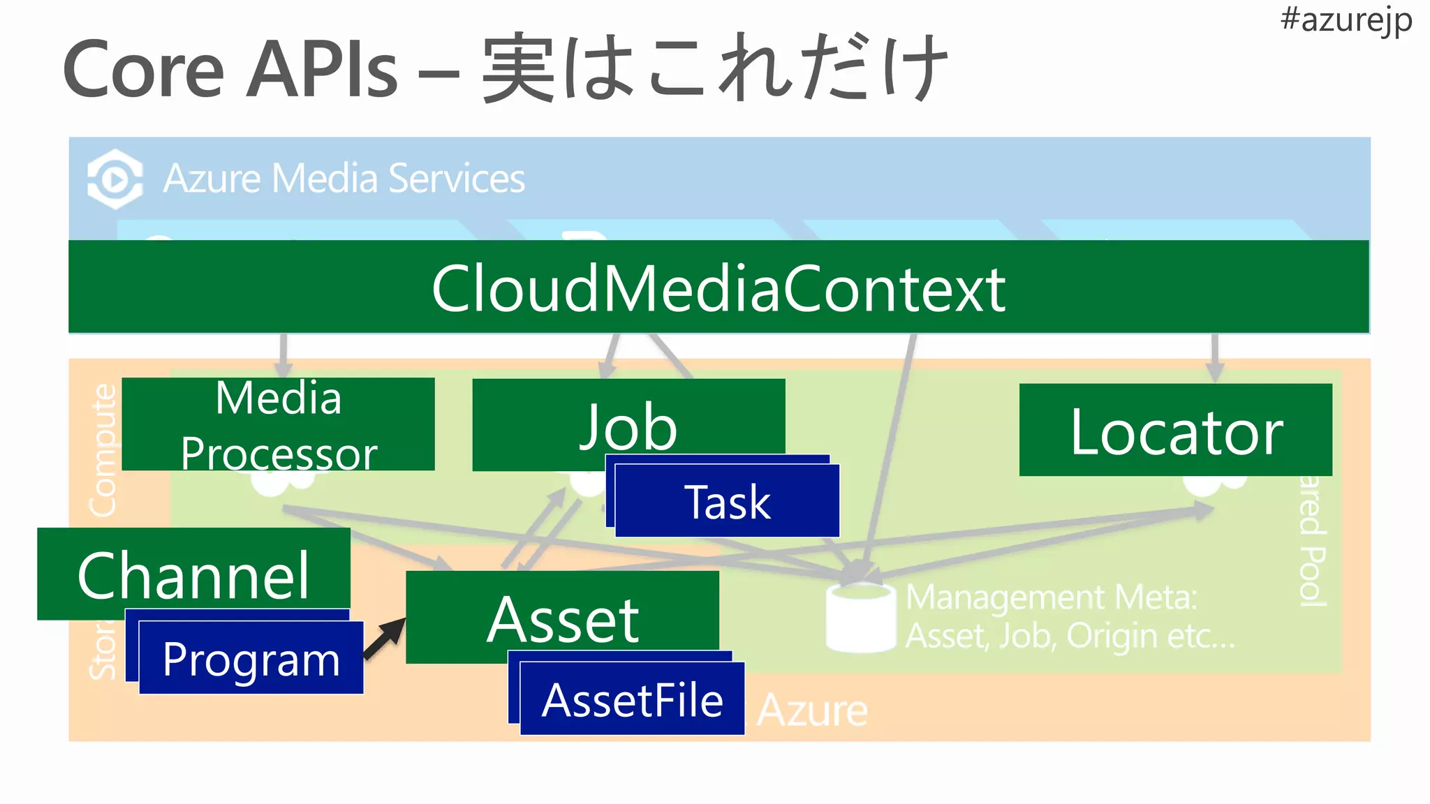 ComputeStorage
“Block” Blob Management Meta:
Asset, Job, Origin etc…
Azure Media Services
 