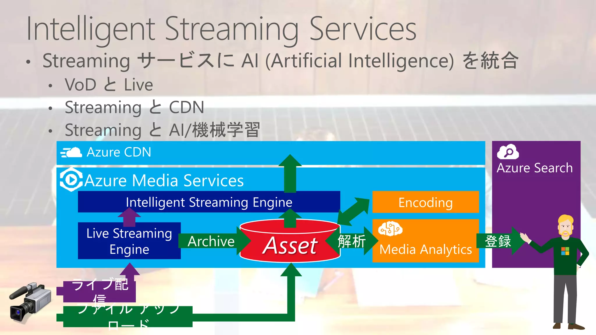 Asset Media Analytics
Encoding
 