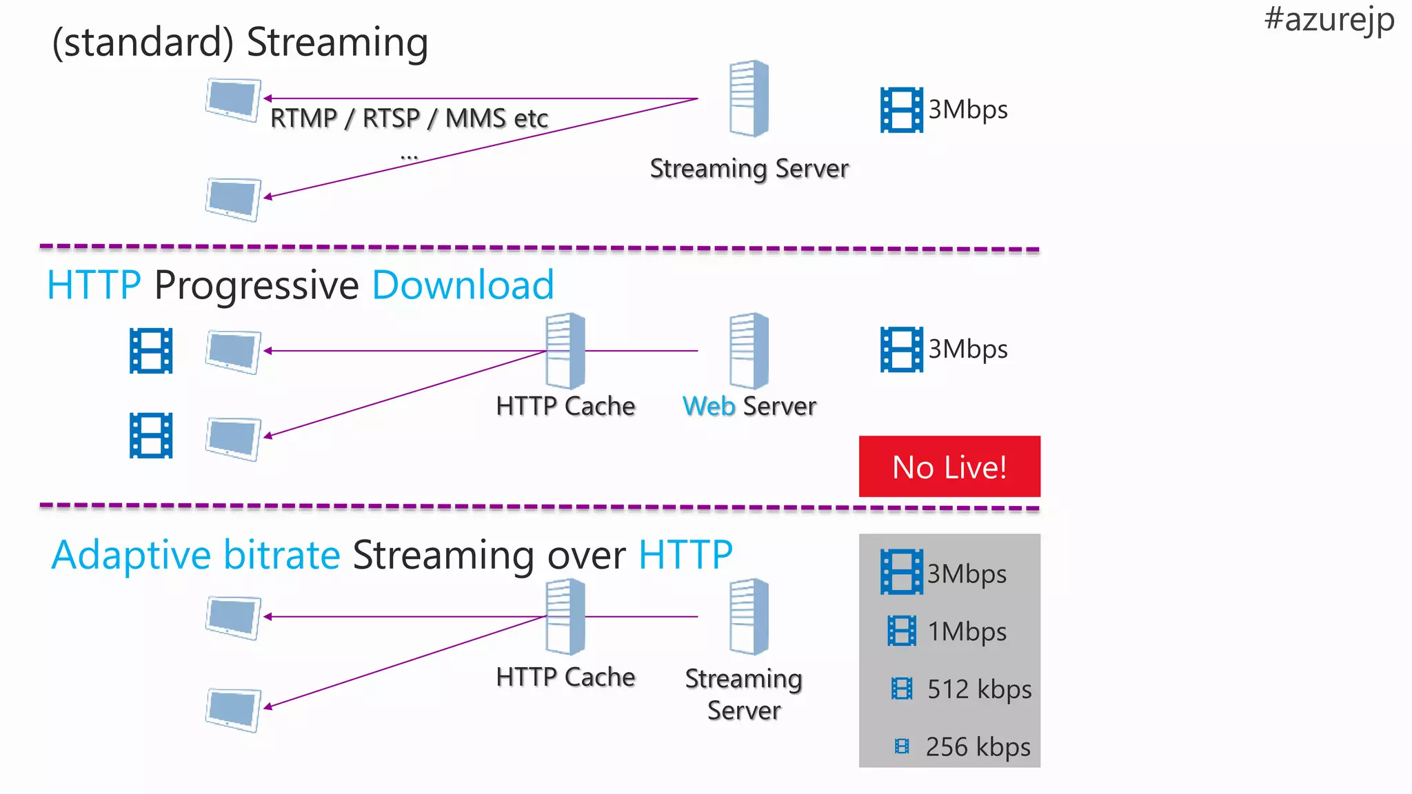 (standard) Streaming
3Mbps
Streaming Server
HTTP Progressive Download
RTMP / RTSP / MMS etc
…
3Mbps
Web ServerHTTP Cache
Adaptive bitrate Streaming over HTTP 3Mbps
Streaming
Server
HTTP Cache
1Mbps
512 kbps
256 kbps
 