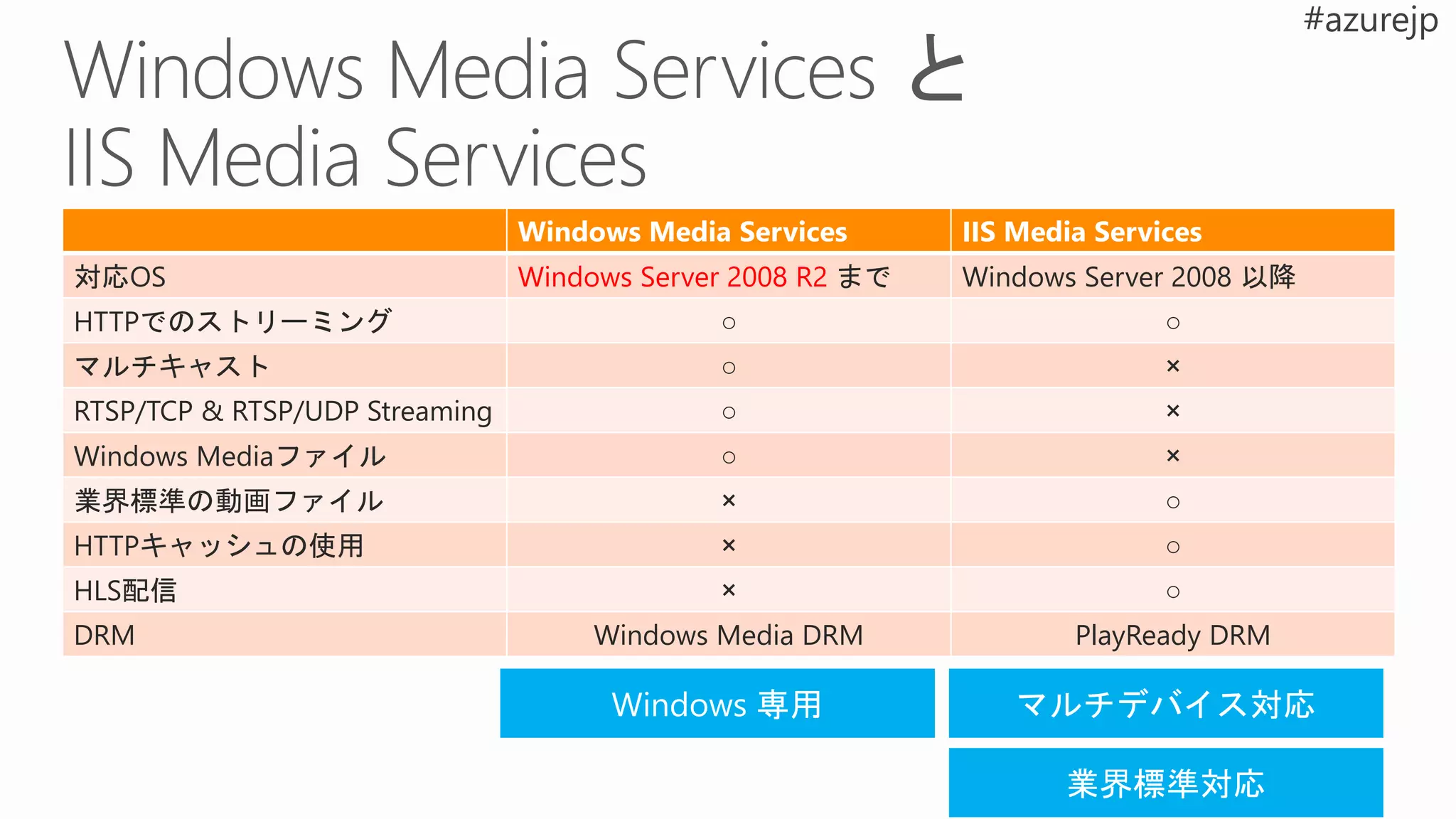 Windows Media Services IIS Media Services
対応OS Windows Server 2008 R2 まで Windows Server 2008 以降
HTTPでのストリーミング ○ ○
マルチキャスト ○ ×
RTSP/TCP & RTSP/UDP Streaming ○ ×
Windows Mediaファイル ○ ×
業界標準の動画ファイル × ○
HTTPキャッシュの使用 × ○
HLS配信 × ○
DRM Windows Media DRM PlayReady DRM
 