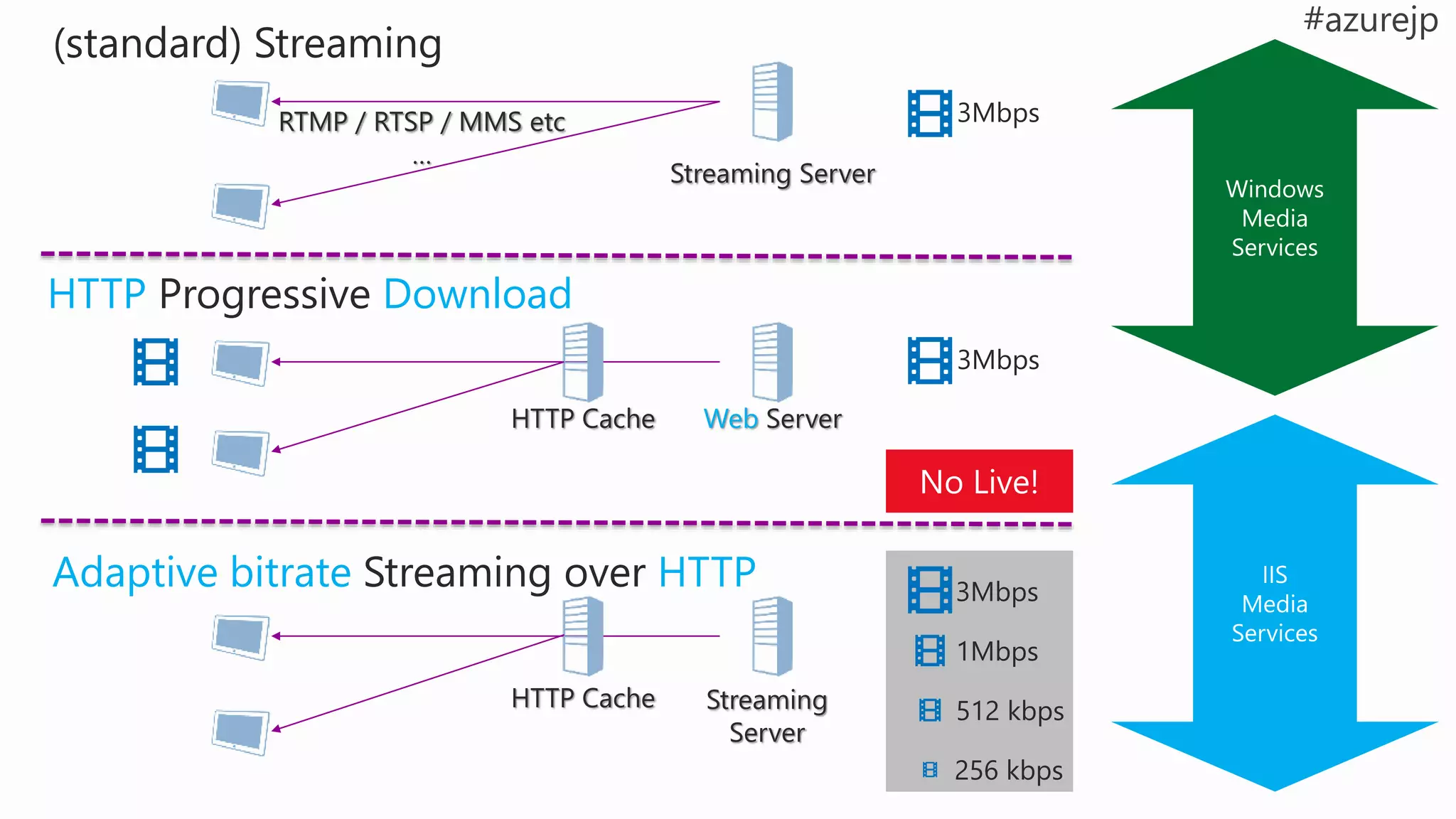 (standard) Streaming
3Mbps
Streaming Server
HTTP Progressive Download
RTMP / RTSP / MMS etc
…
3Mbps
Web ServerHTTP Cache
Adaptive bitrate Streaming over HTTP 3Mbps
Streaming
Server
HTTP Cache
1Mbps
512 kbps
256 kbps
 