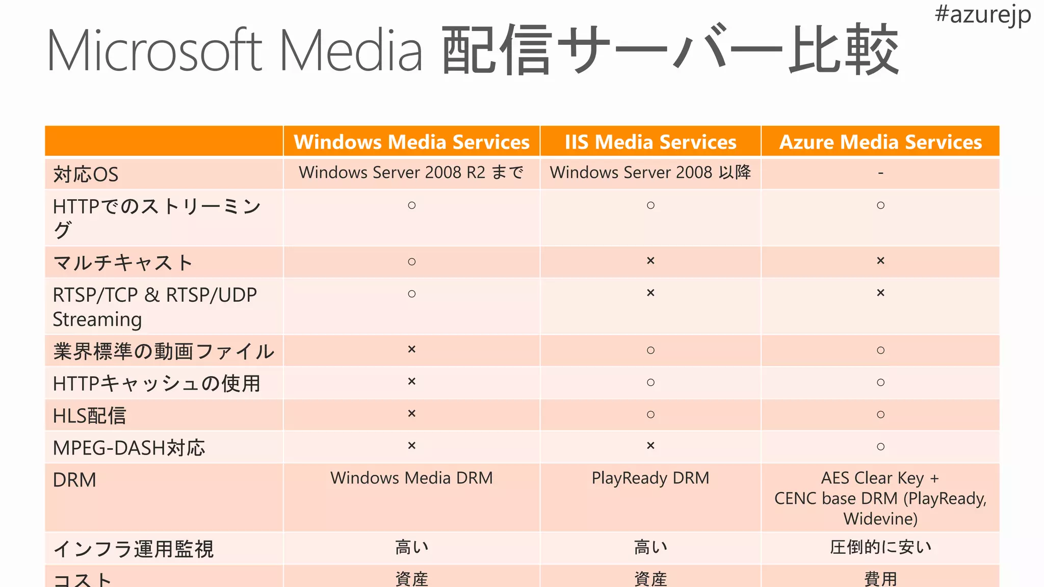 Windows Media Services IIS Media Services Azure Media Services
対応OS Windows Server 2008 R2 まで Windows Server 2008 以降 -
HTTPでのストリーミン
グ
○ ○ ○
マルチキャスト ○ × ×
RTSP/TCP & RTSP/UDP
Streaming
○ × ×
業界標準の動画ファイル × ○ ○
HTTPキャッシュの使用 × ○ ○
HLS配信 × ○ ○
MPEG-DASH対応 × × ○
DRM Windows Media DRM PlayReady DRM AES Clear Key +
CENC base DRM (PlayReady,
Widevine)
インフラ運用監視 高い 高い 圧倒的に安い
資産 資産 費用
 