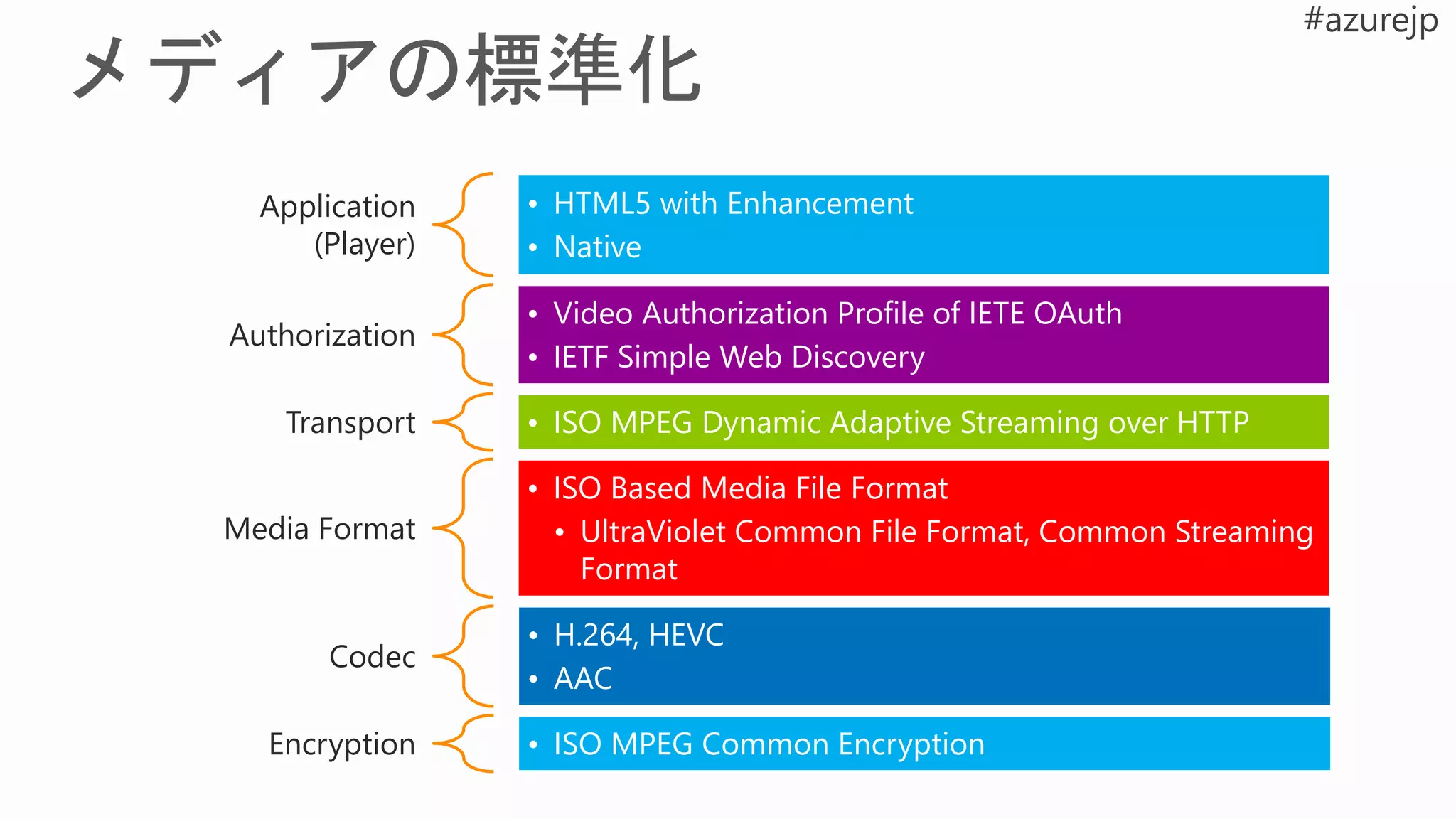 Application
(Player)
• HTML5 with Enhancement
• Native
Authorization
• Video Authorization Profile of IETE OAuth
• IETF Simple Web Discovery
Transport • ISO MPEG Dynamic Adaptive Streaming over HTTP
Media Format
• ISO Based Media File Format
• UltraViolet Common File Format, Common Streaming
Format
Codec
• H.264, HEVC
• AAC
Encryption • ISO MPEG Common Encryption
 