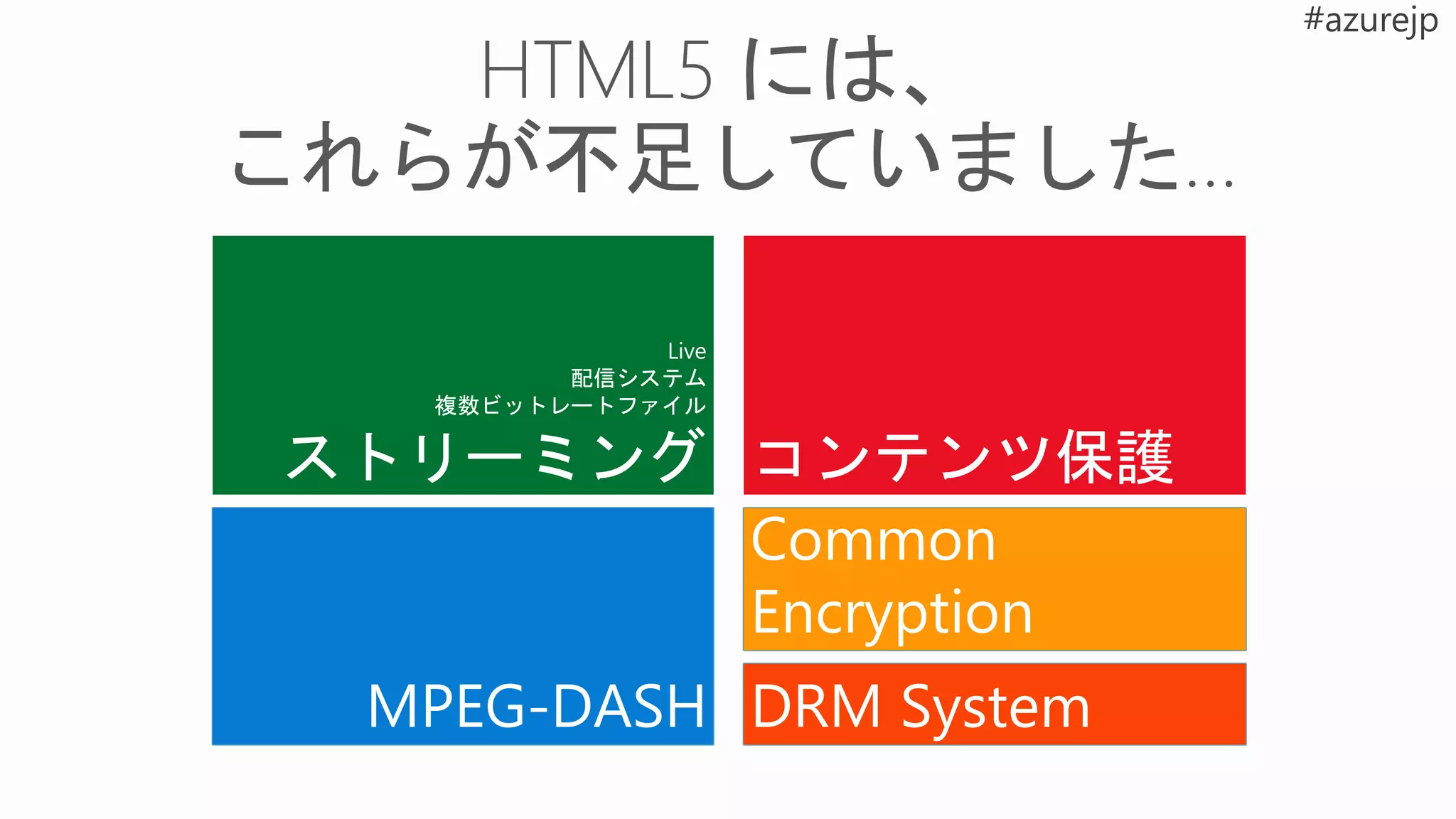 Live
配信システム
複数ビットレートファイル
ストリーミング コンテンツ保護
MPEG-DASH
Common
Encryption
DRM System
 