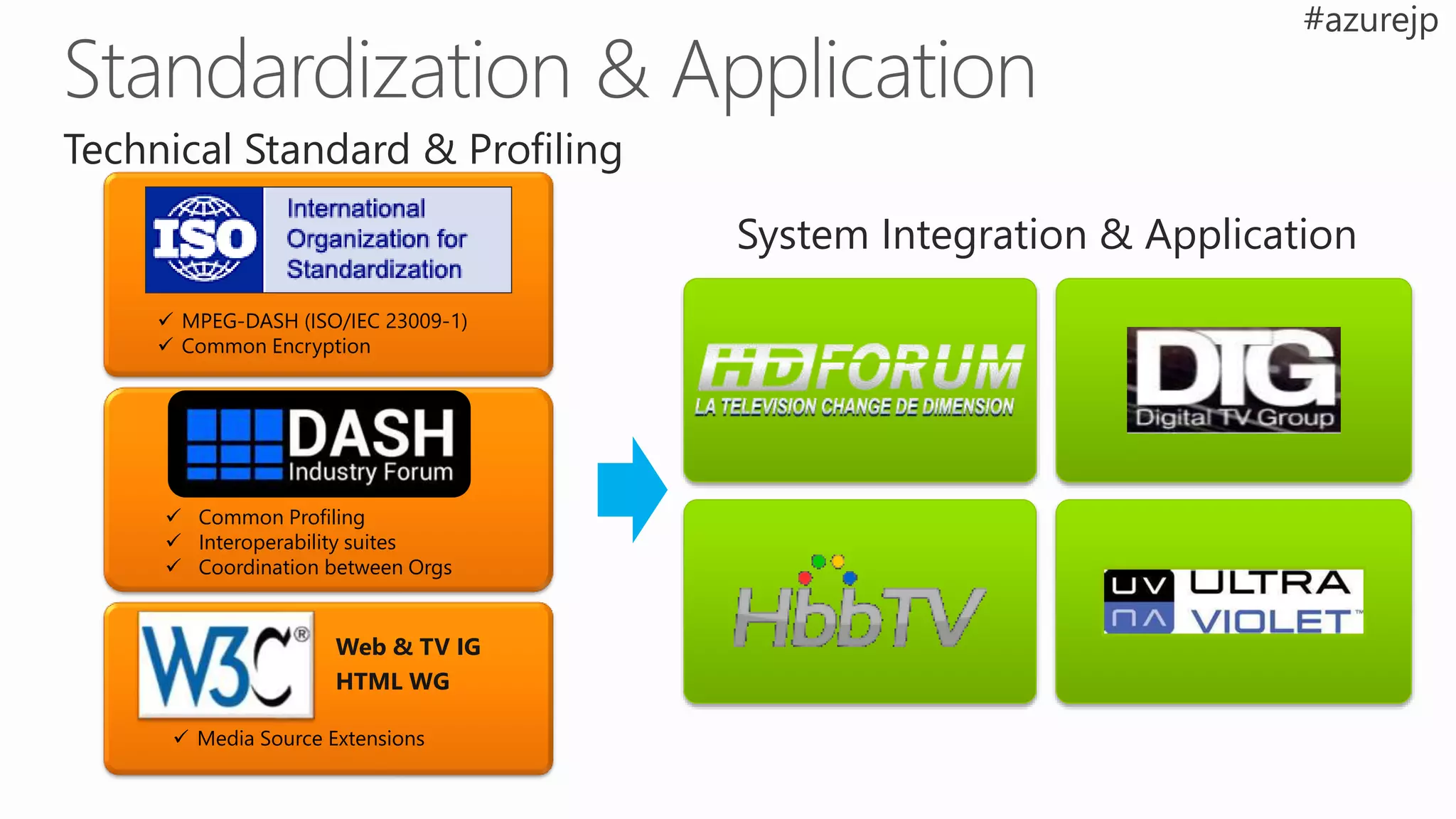 Technical Standard & Profiling
 MPEG-DASH (ISO/IEC 23009-1)
 Common Encryption
 Common Profiling
 Interoperability suites
 Coordination between Orgs
 Media Source Extensions
Web & TV IG
HTML WG
System Integration & Application
 
